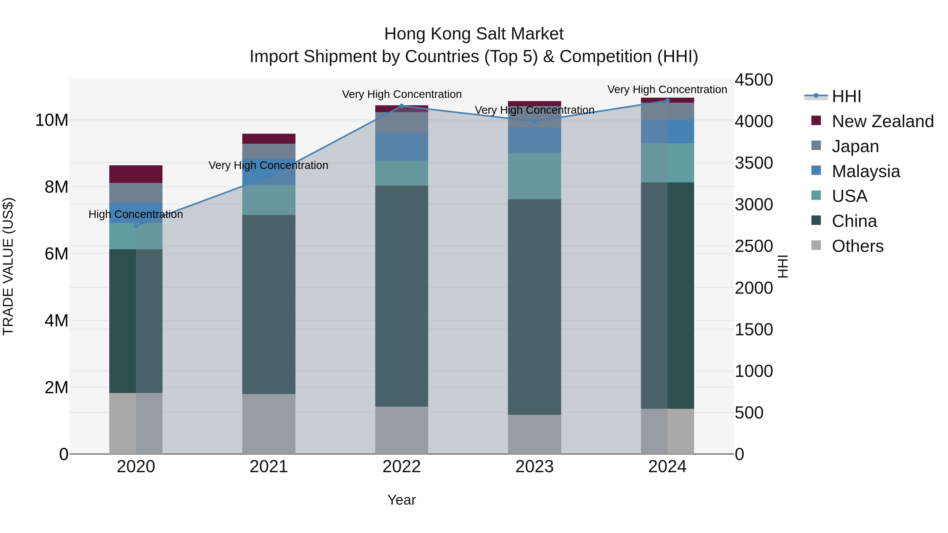 Hong Kong Salt Market Top 5 Importing Countries and Market Competition (HHI) Analysis