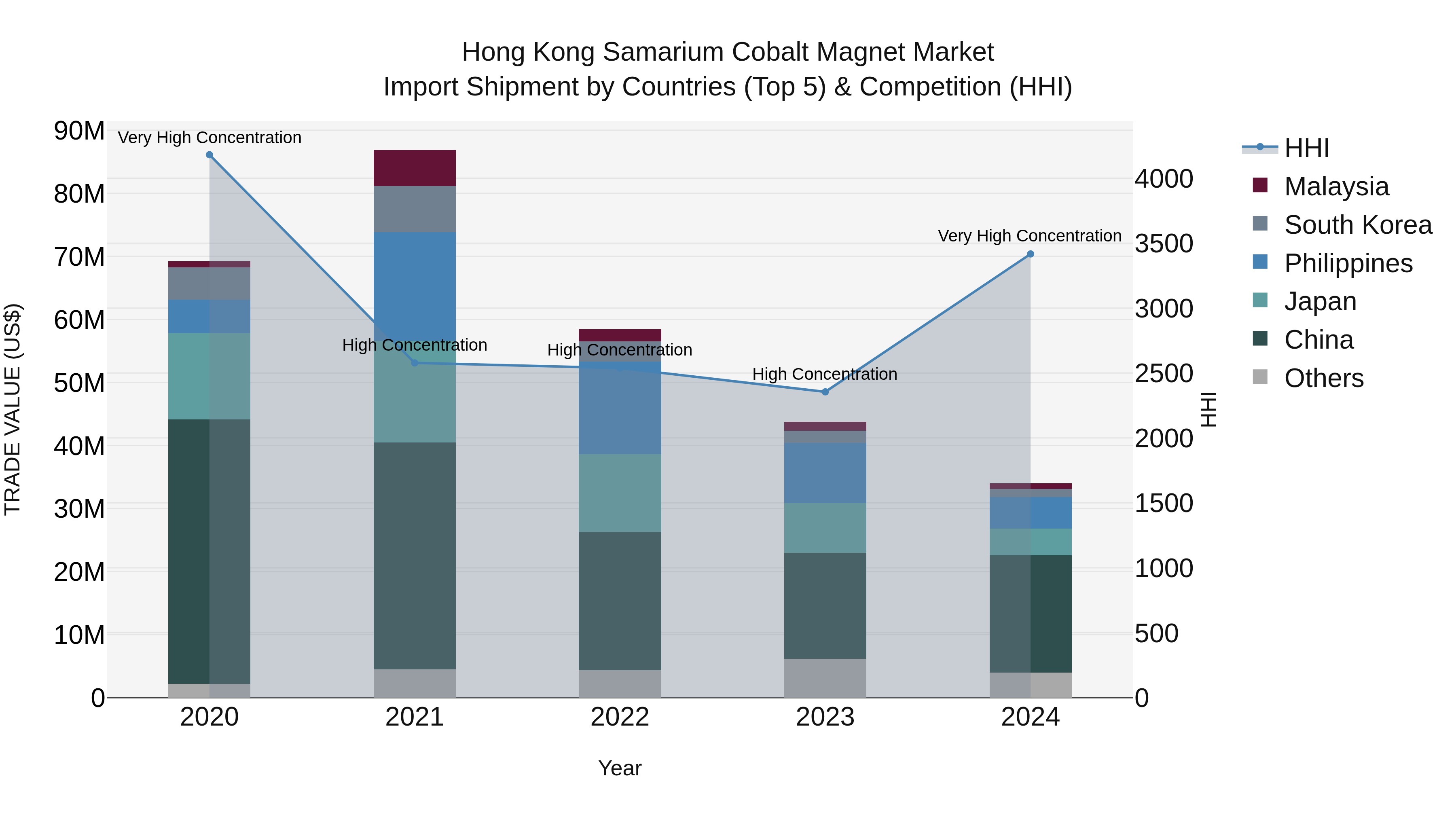 Hong Kong Samarium Cobalt Magnet Market Top 5 Importing Countries and Market Competition (HHI) Analysis