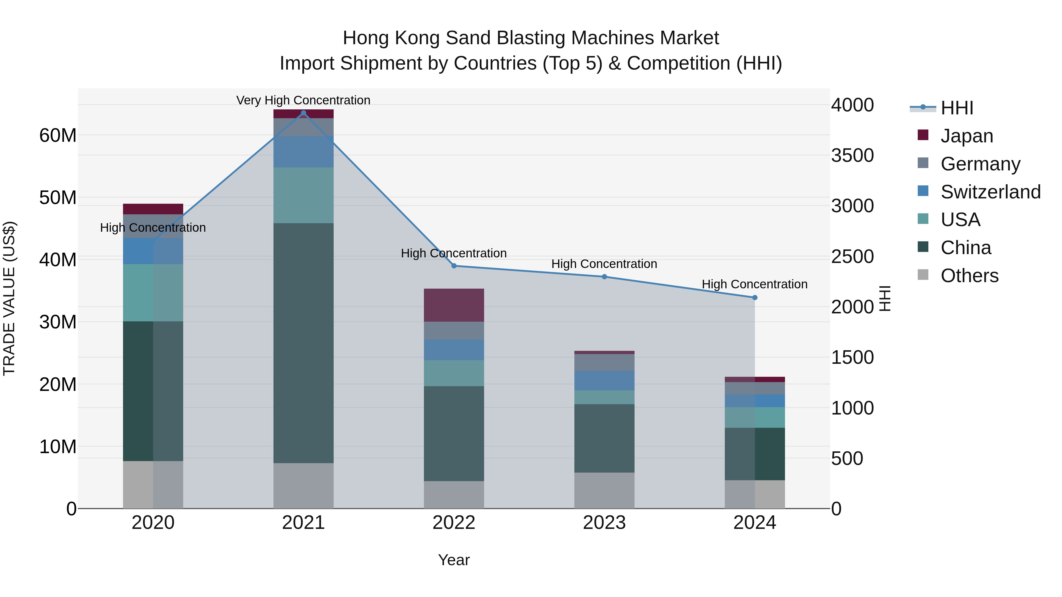 Hong Kong Sand Blasting Machines Market Top 5 Importing Countries and Market Competition (HHI) Analysis