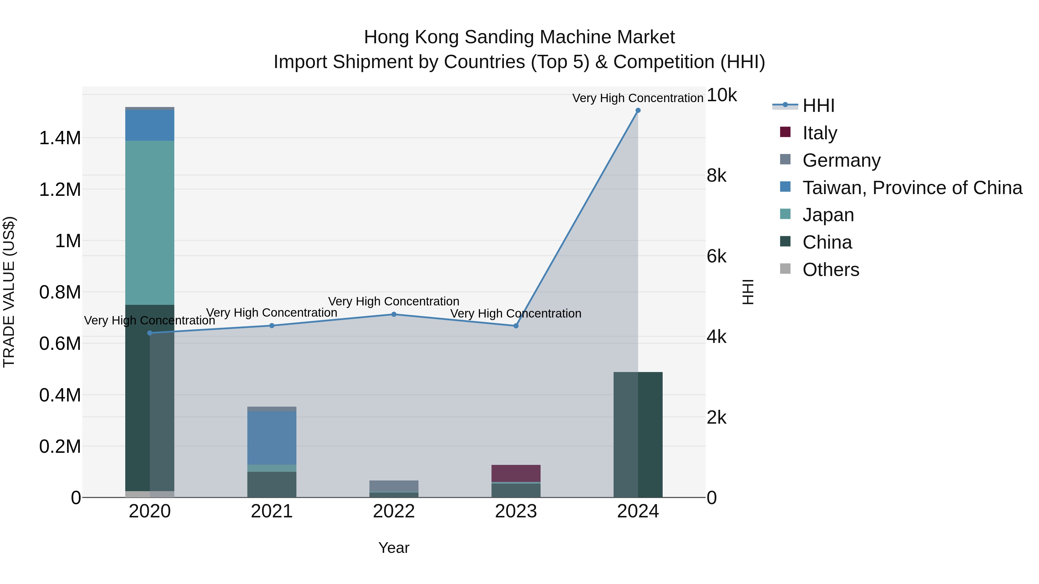 Hong Kong Sanding Machine Market Top 5 Importing Countries and Market Competition (HHI) Analysis