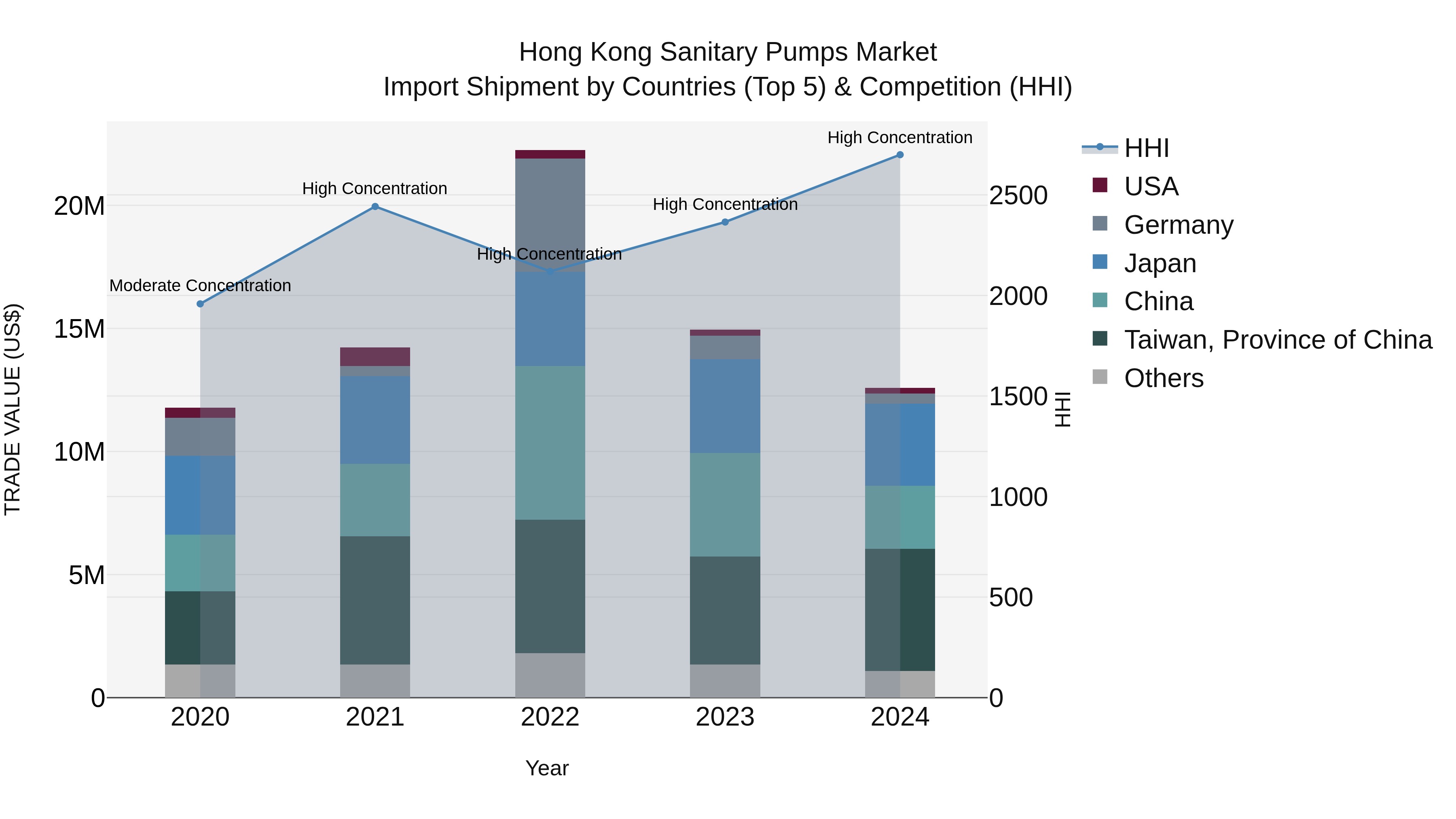 Hong Kong Sanitary Pumps Market Top 5 Importing Countries and Market Competition (HHI) Analysis