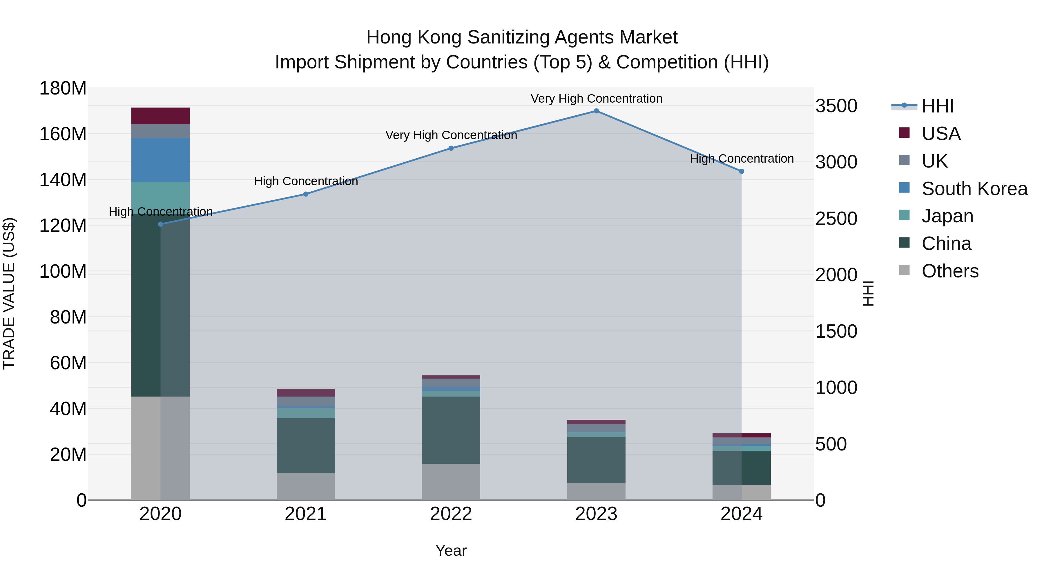 Hong Kong Sanitizing Agents Market Top 5 Importing Countries and Market Competition (HHI) Analysis