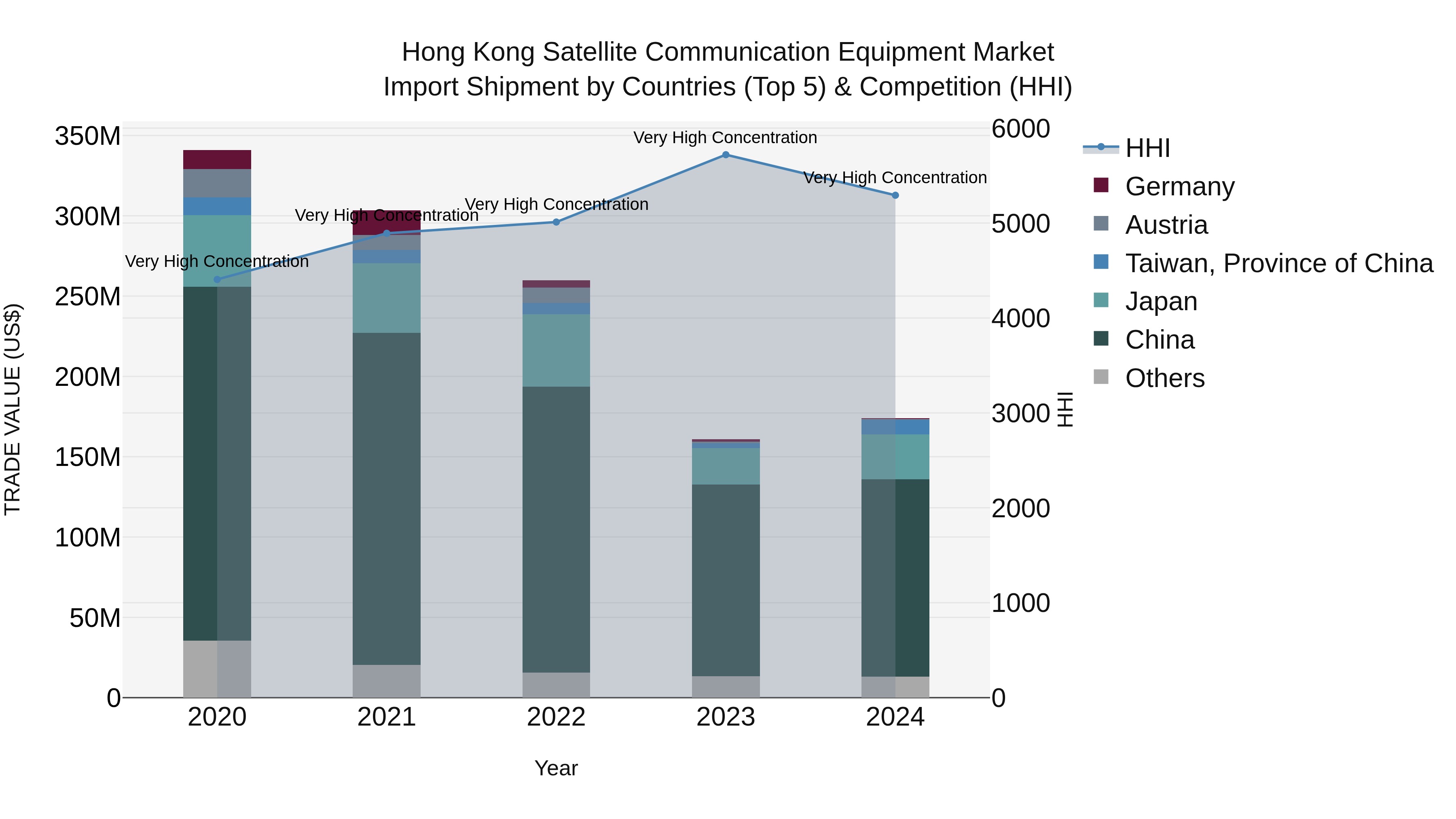 Hong Kong Satellite Communication Equipment Market Top 5 Importing Countries and Market Competition (HHI) Analysis