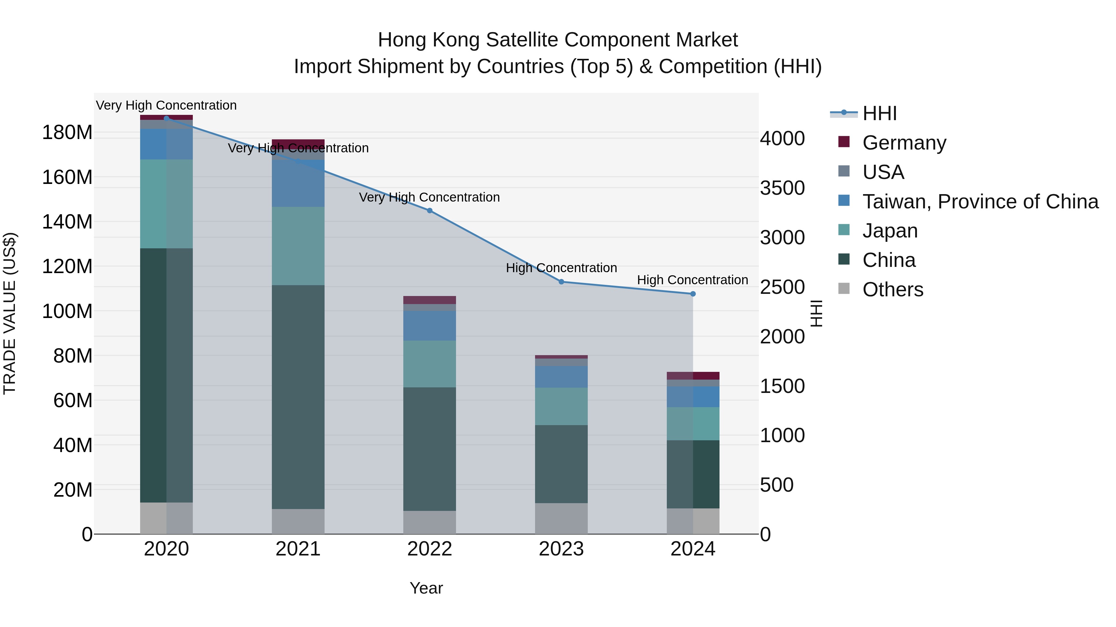 Hong Kong Satellite Component Market Top 5 Importing Countries and Market Competition (HHI) Analysis