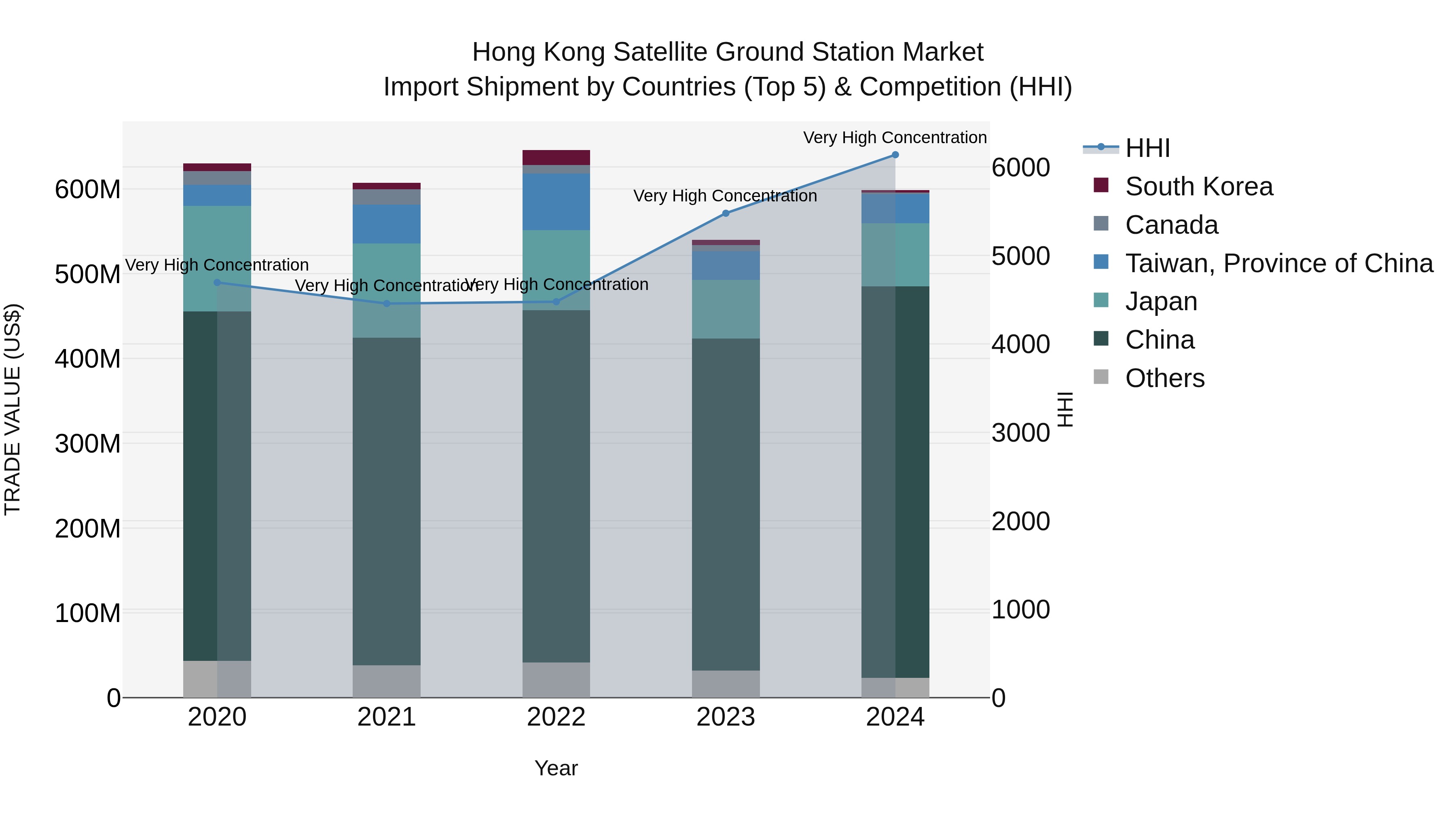 Hong Kong Satellite Ground Station Market Top 5 Importing Countries and Market Competition (HHI) Analysis