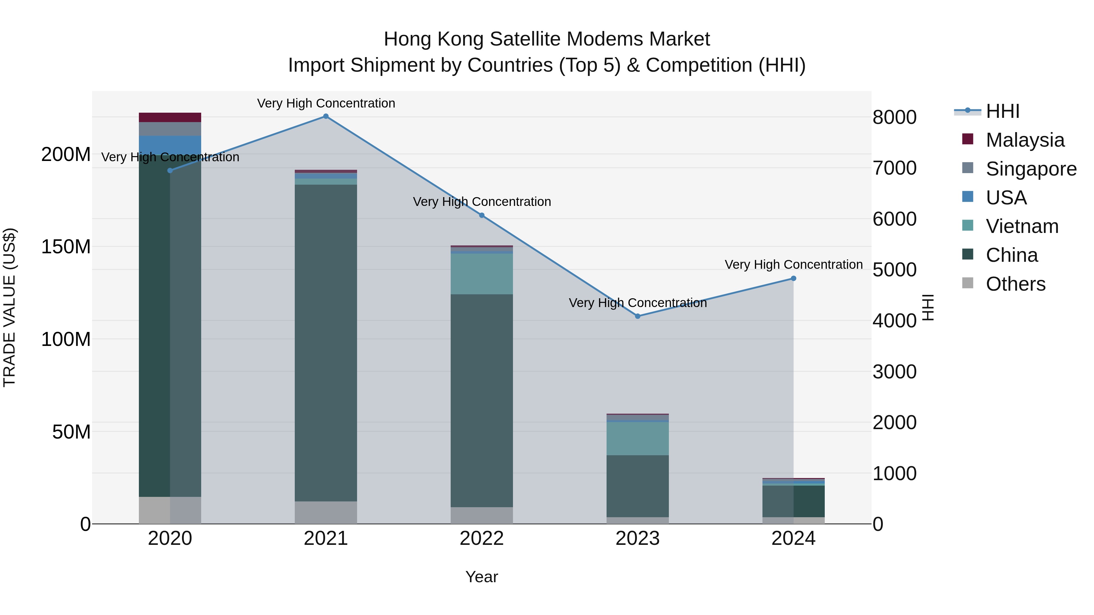 Hong Kong Satellite Modems Market Top 5 Importing Countries and Market Competition (HHI) Analysis