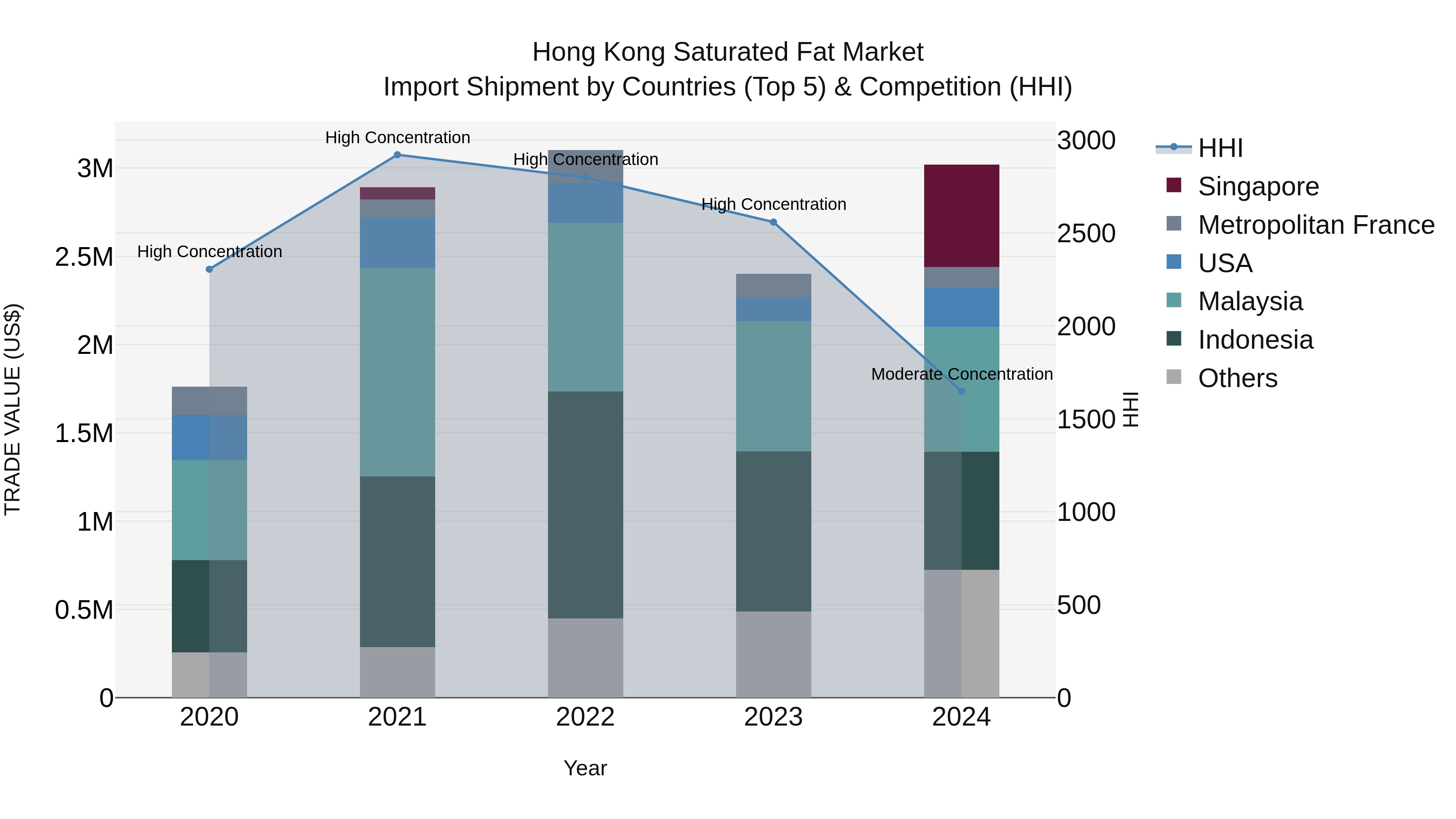 Hong Kong Saturated Fat Market Top 5 Importing Countries and Market Competition (HHI) Analysis