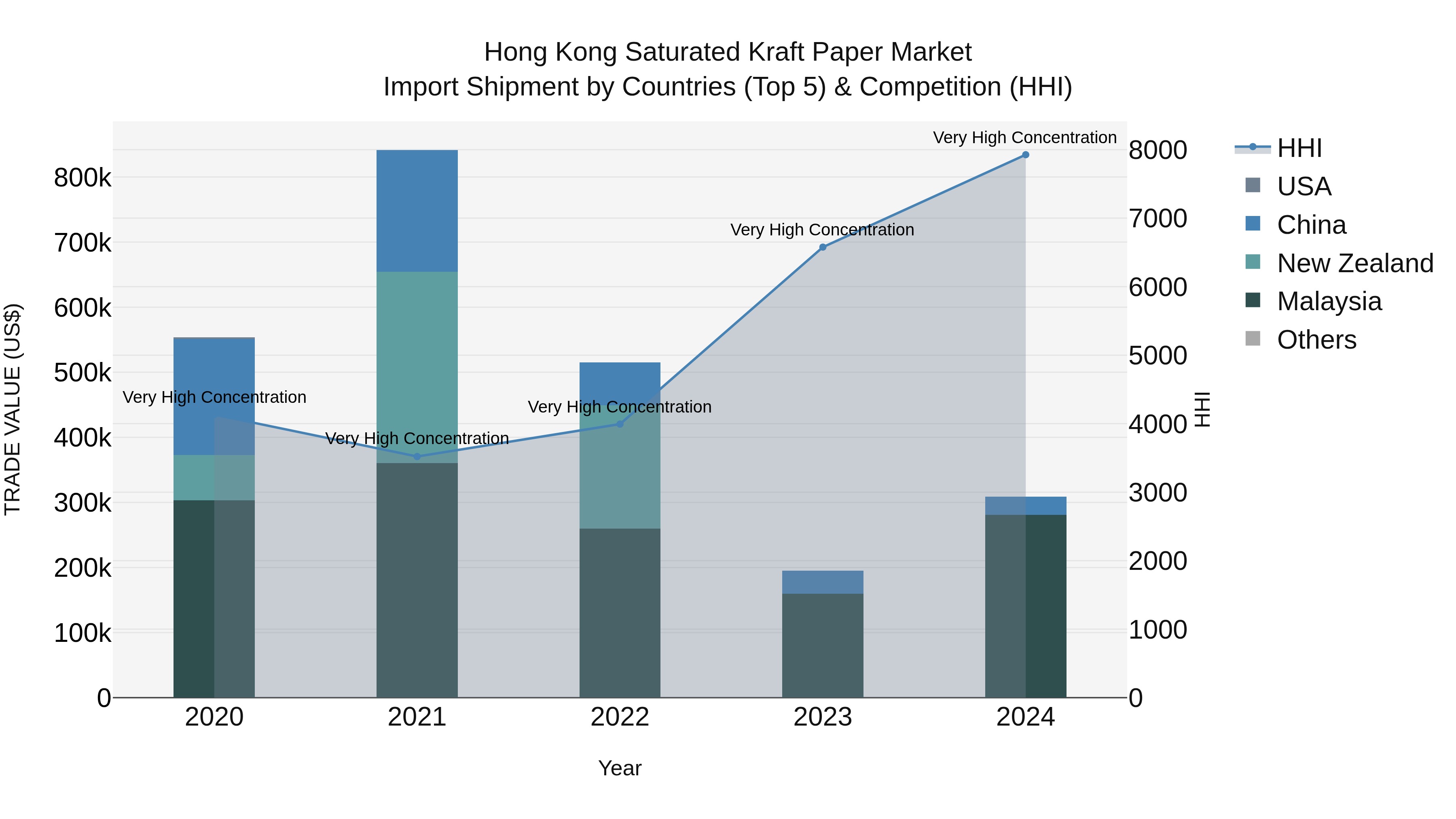 Hong Kong Saturated Kraft Paper Market Top 5 Importing Countries and Market Competition (HHI) Analysis