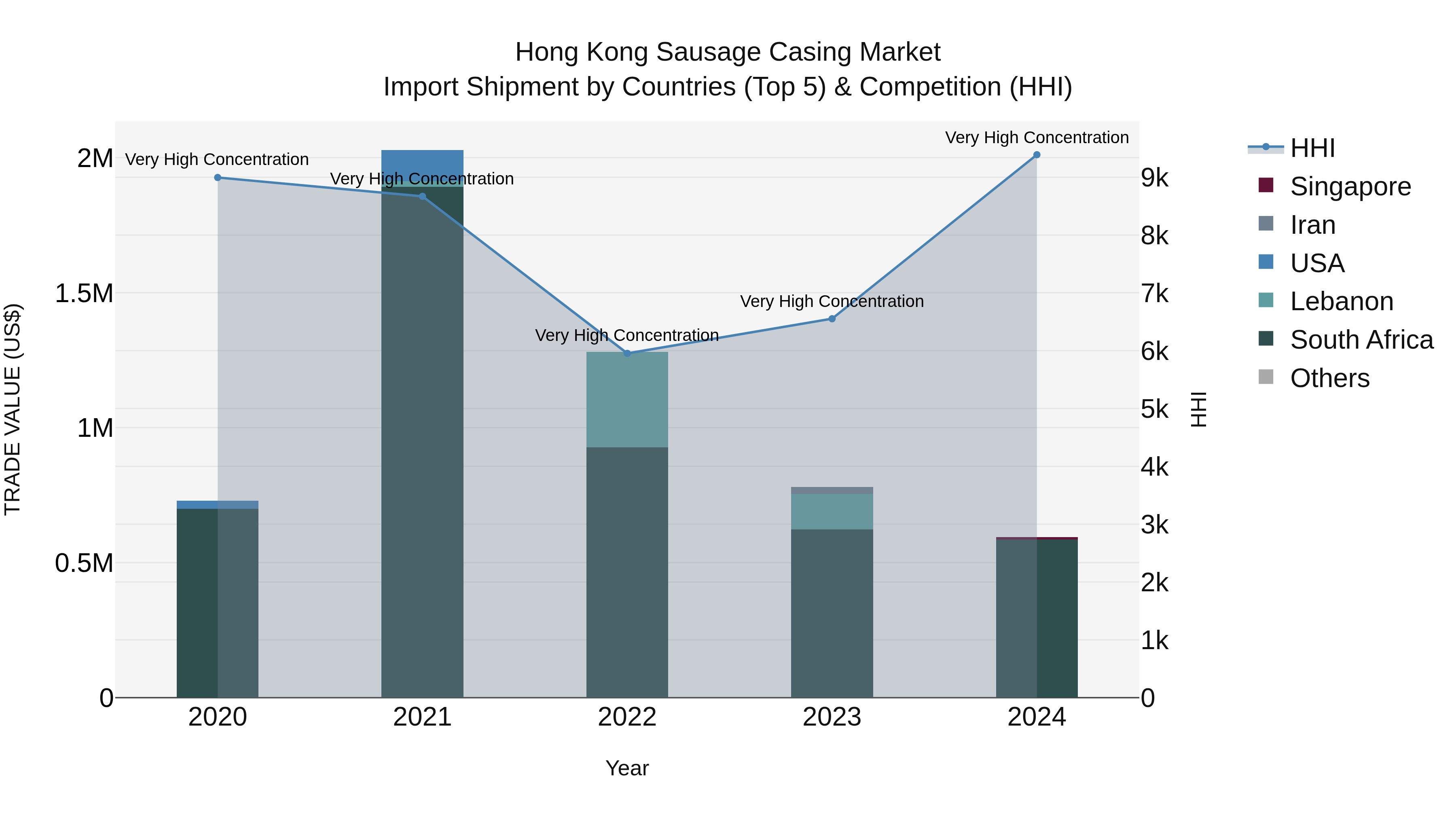Hong Kong Sausage Casing Market Top 5 Importing Countries and Market Competition (HHI) Analysis