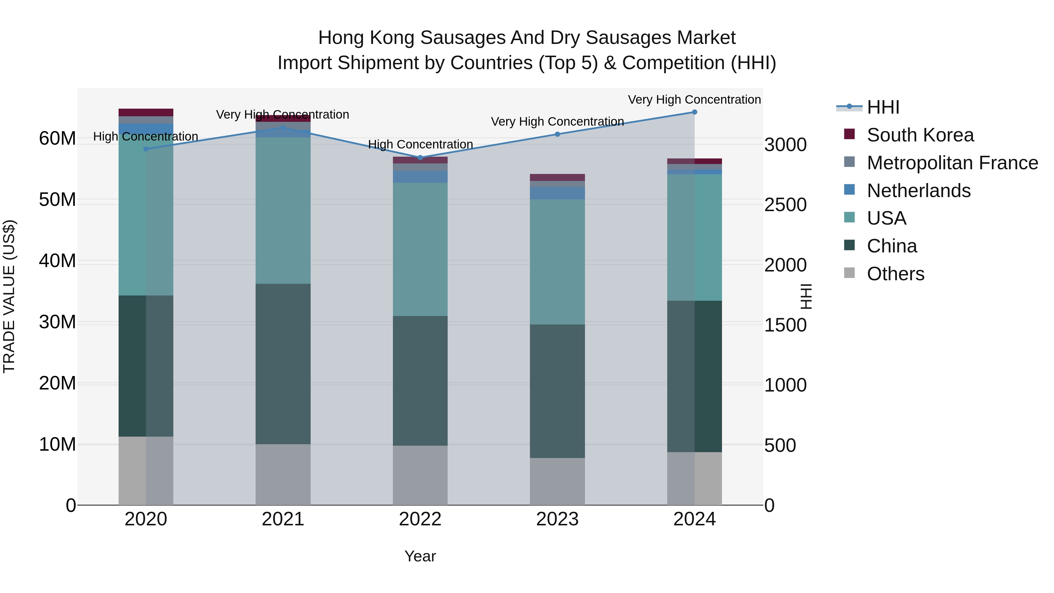 Hong Kong Sausages and Dry Sausages Market Top 5 Importing Countries and Market Competition (HHI) Analysis