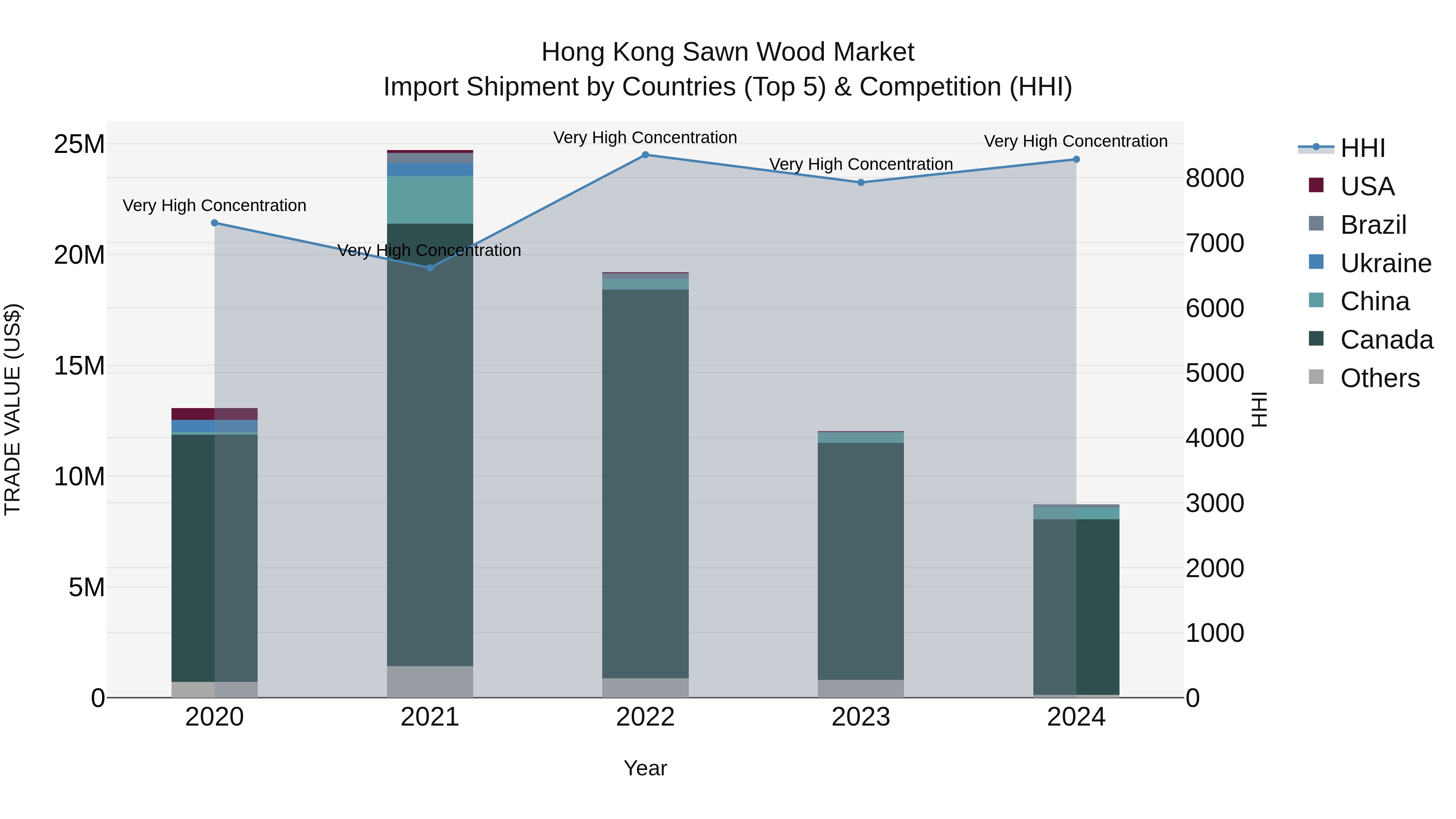Hong Kong Sawn Wood Market Top 5 Importing Countries and Market Competition (HHI) Analysis