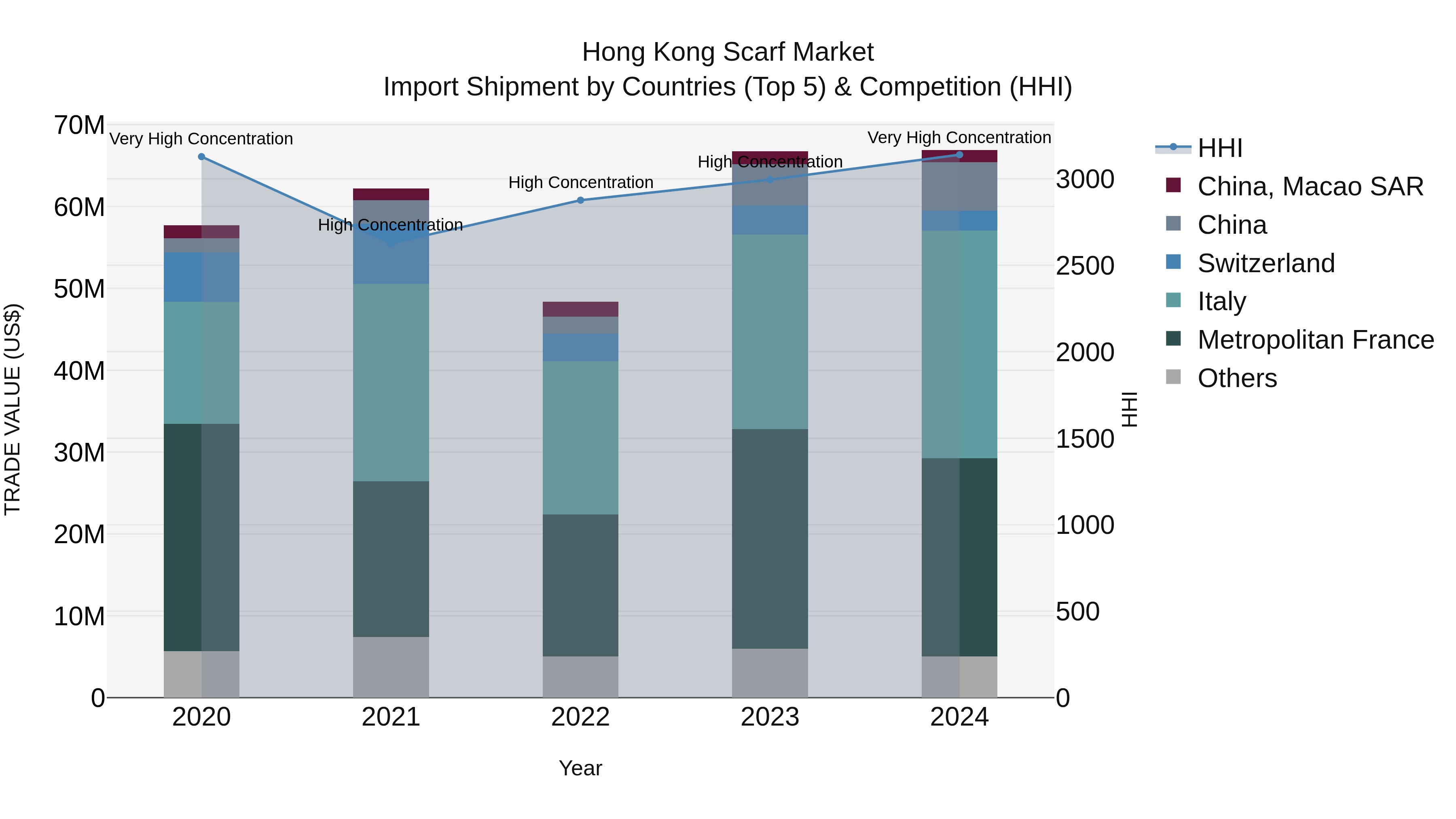 Hong Kong Scarf Market Top 5 Importing Countries and Market Competition (HHI) Analysis