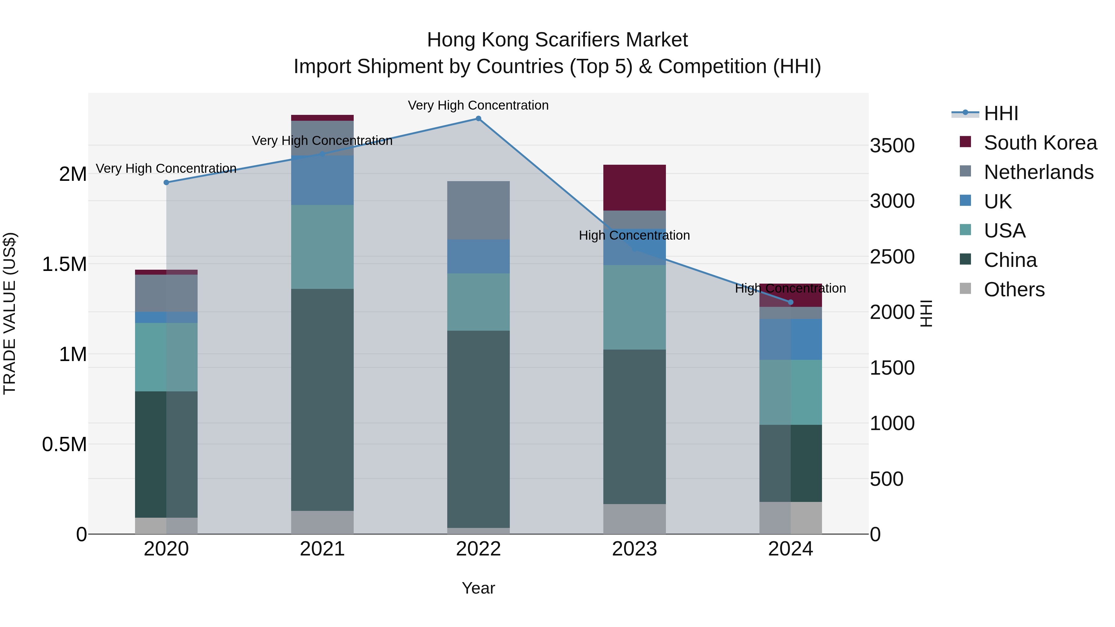 Hong Kong Scarifiers Market Top 5 Importing Countries and Market Competition (HHI) Analysis