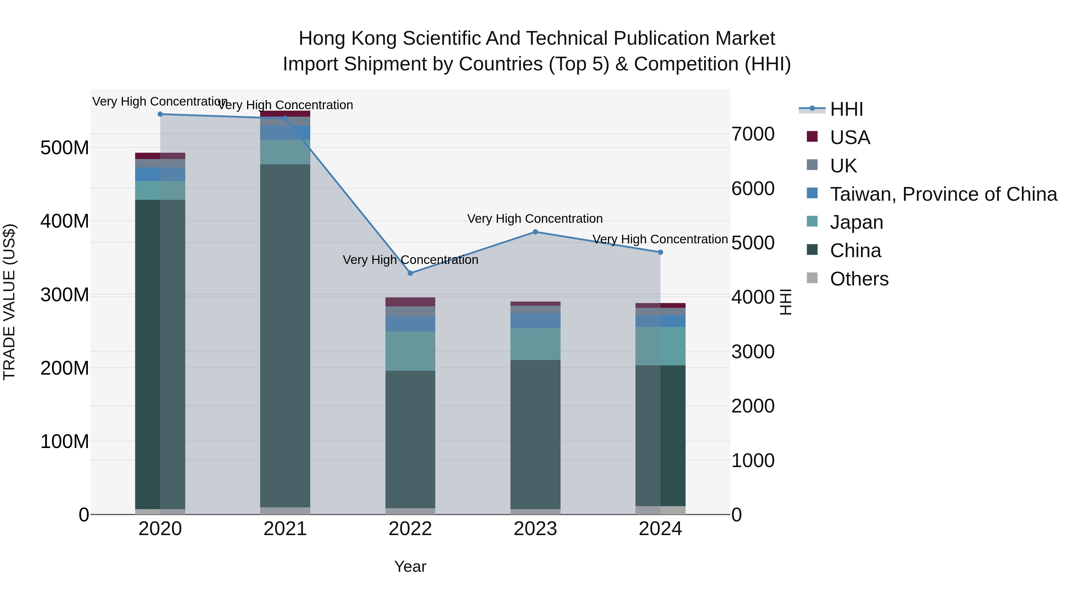 Hong Kong Scientific and Technical Publication Market Top 5 Importing Countries and Market Competition (HHI) Analysis