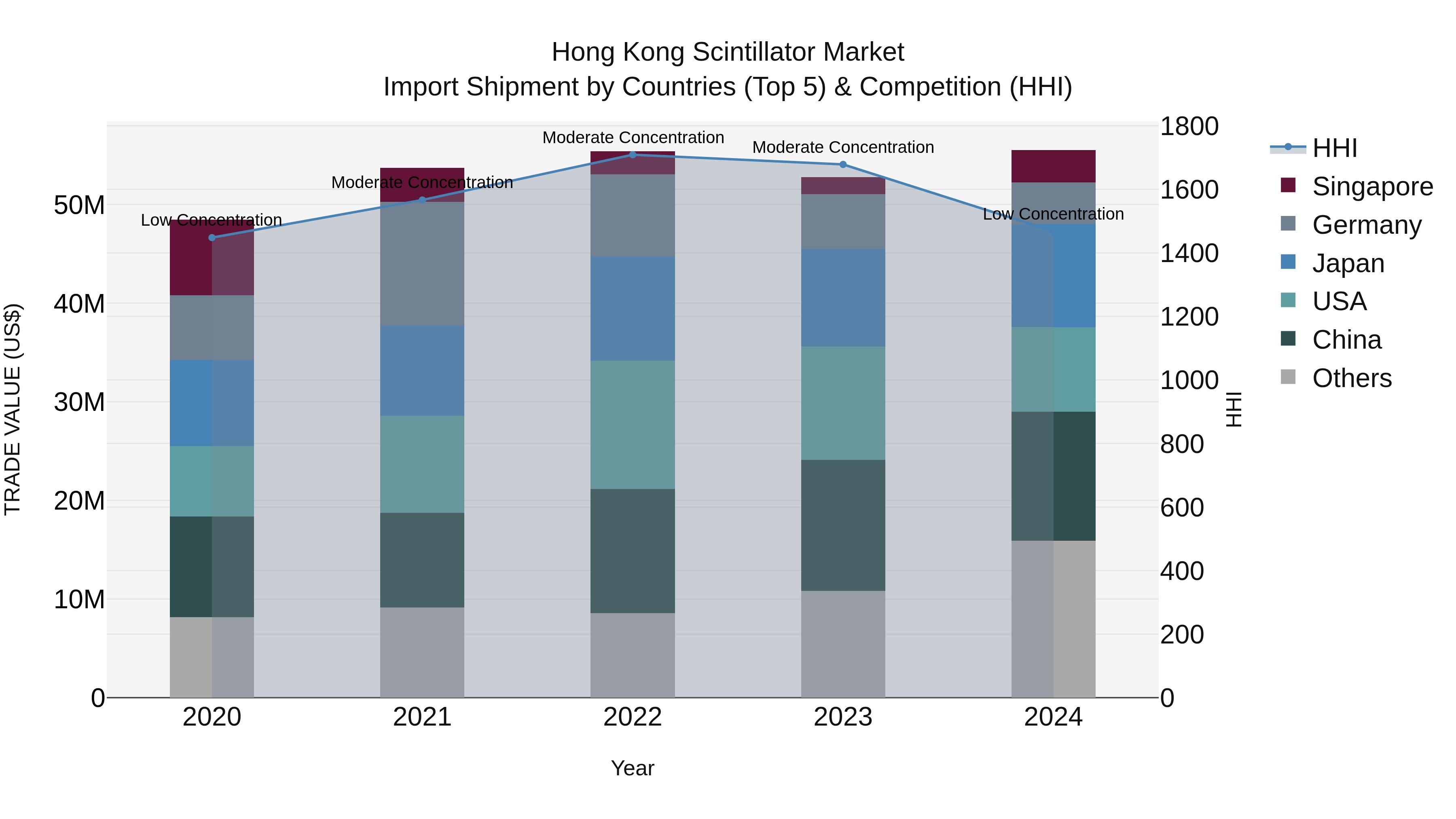 Hong Kong Scintillator Market Top 5 Importing Countries and Market Competition (HHI) Analysis