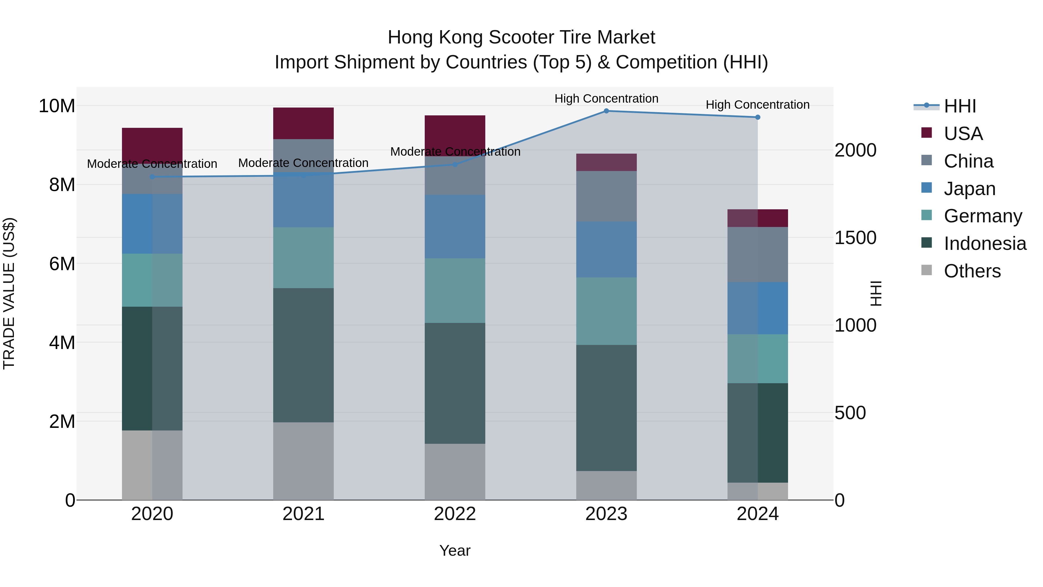Hong Kong Scooter Tire Market Top 5 Importing Countries and Market Competition (HHI) Analysis