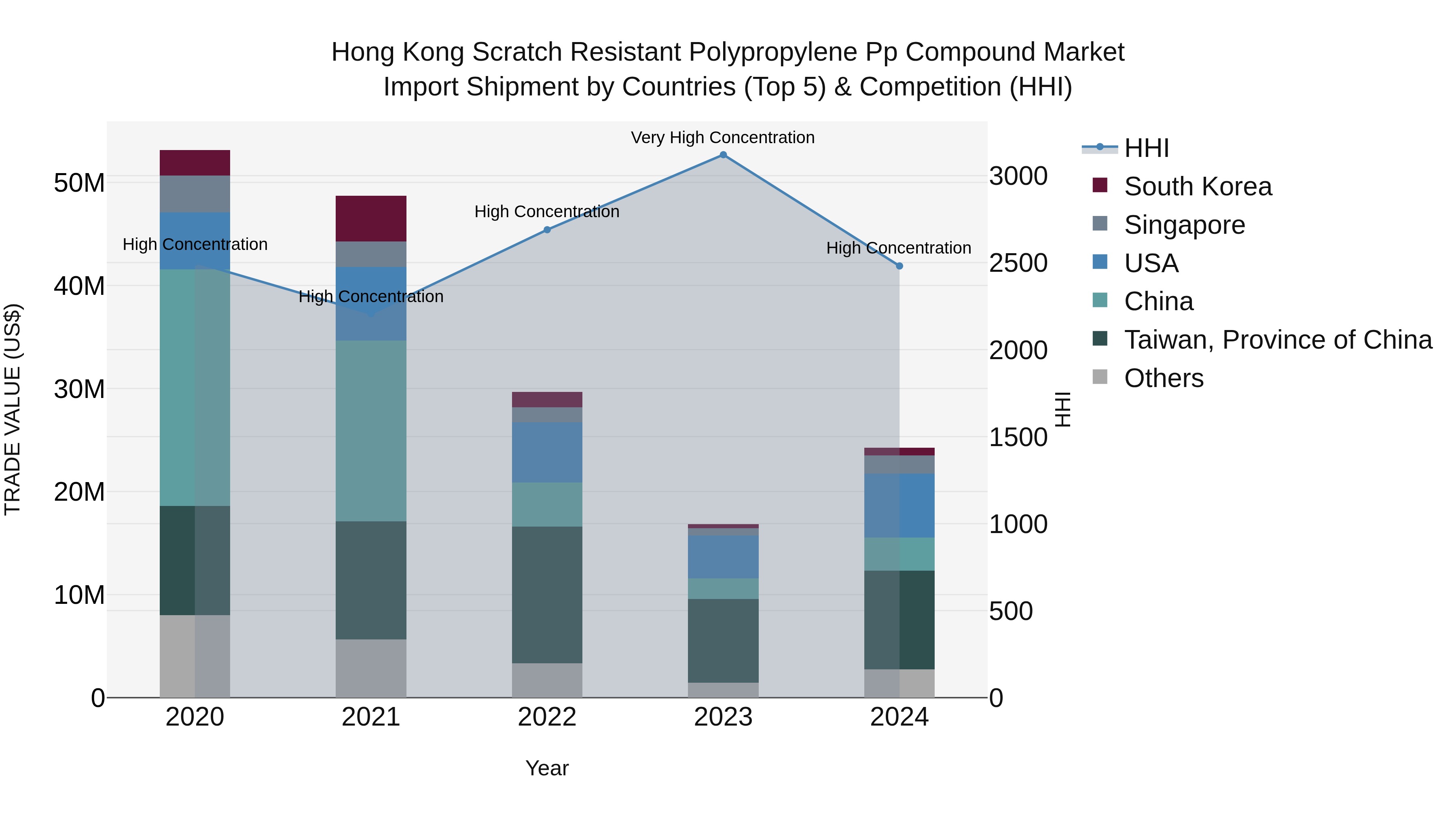 Hong Kong Scratch Resistant Polypropylene Pp Compound Market Top 5 Importing Countries and Market Competition (HHI) Analysis