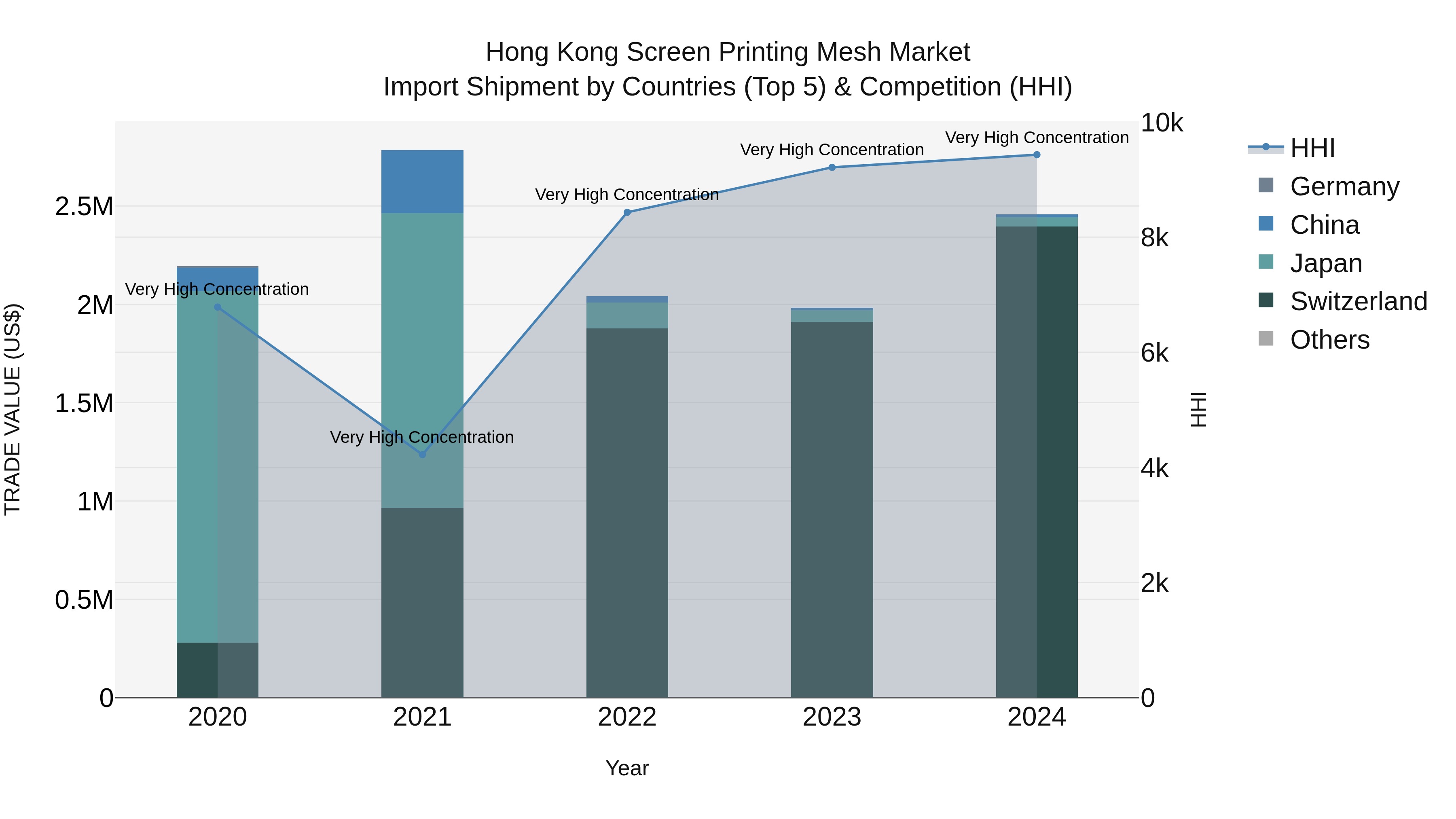 Hong Kong Screen Printing Mesh Market Top 5 Importing Countries and Market Competition (HHI) Analysis