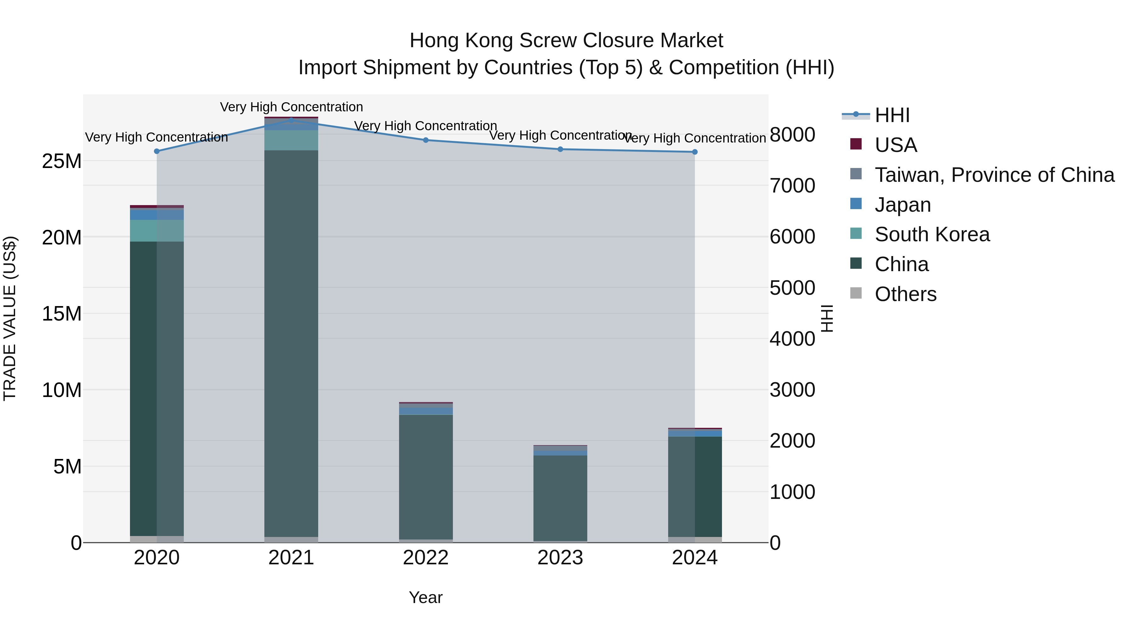 Hong Kong Screw Closure Market Top 5 Importing Countries and Market Competition (HHI) Analysis