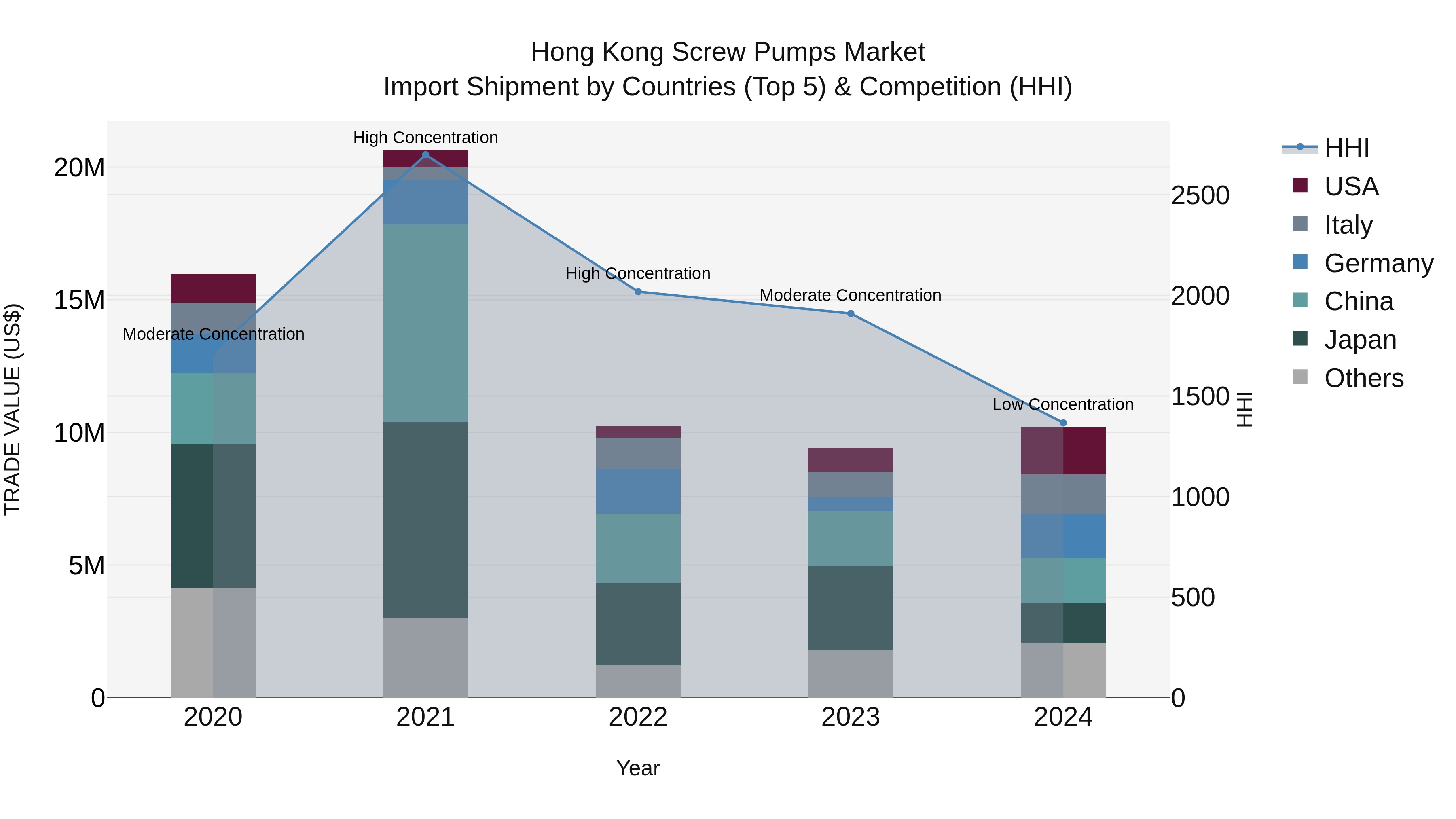 Hong Kong Screw Pumps Market Top 5 Importing Countries and Market Competition (HHI) Analysis