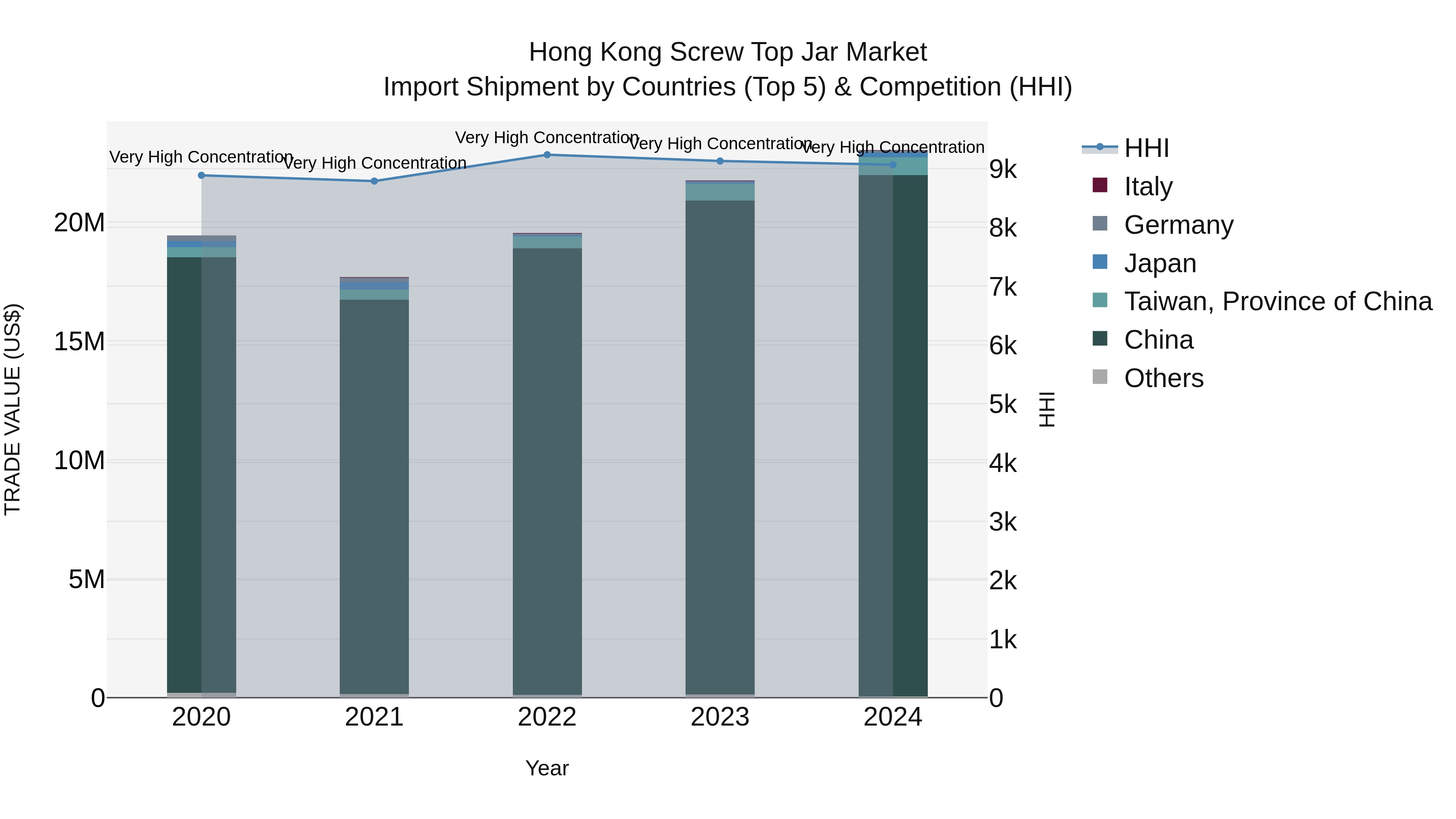 Hong Kong Screw Top Jar Market Top 5 Importing Countries and Market Competition (HHI) Analysis