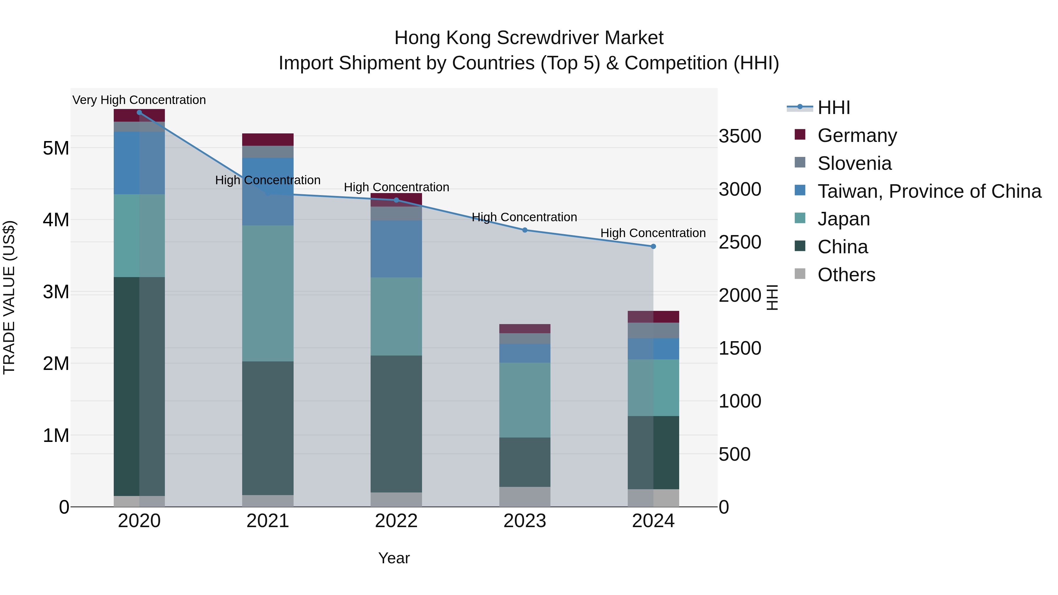 Hong Kong Screwdriver Market Top 5 Importing Countries and Market Competition (HHI) Analysis