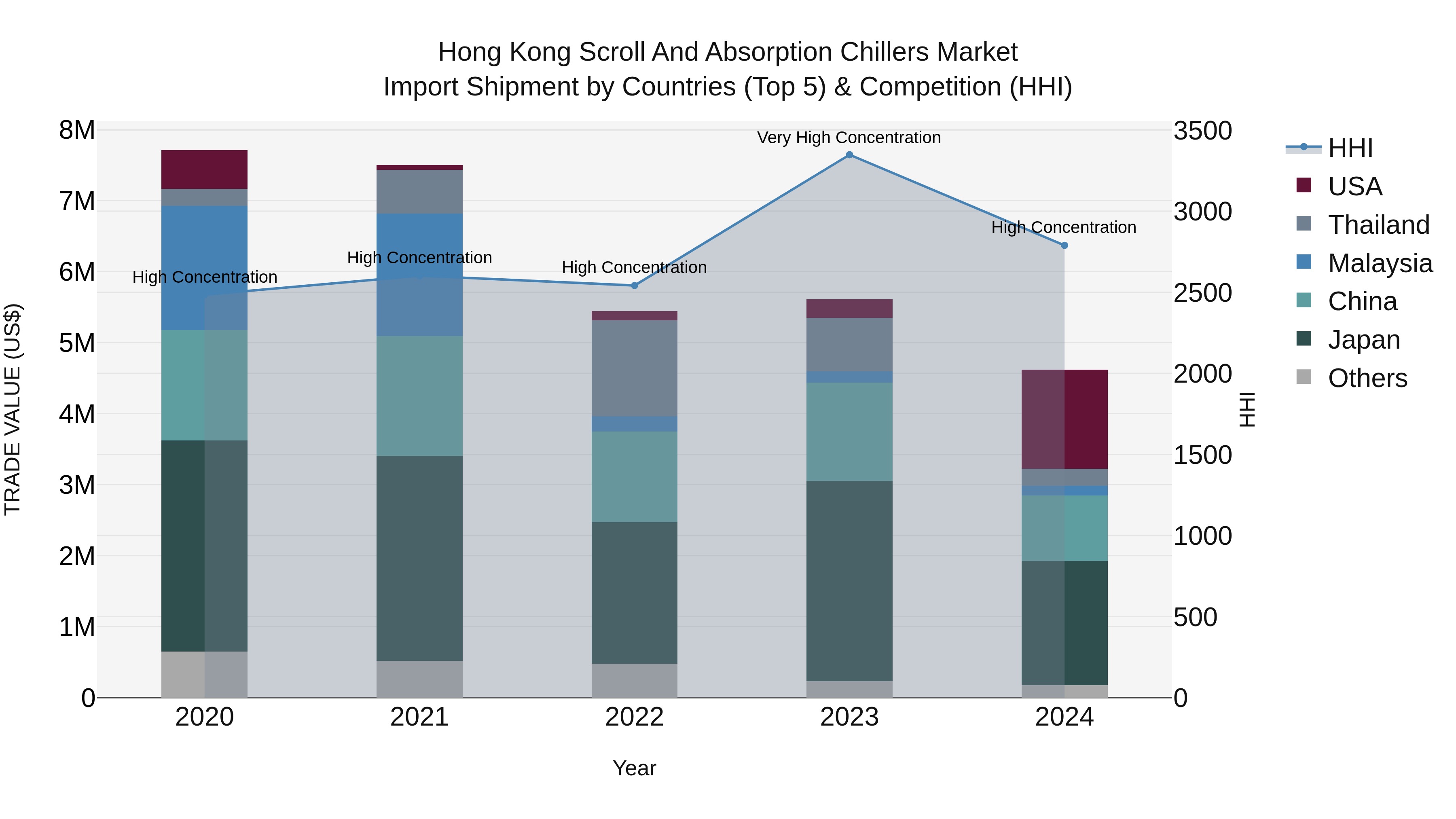 Hong Kong Scroll and Absorption Chillers Market Top 5 Importing Countries and Market Competition (HHI) Analysis