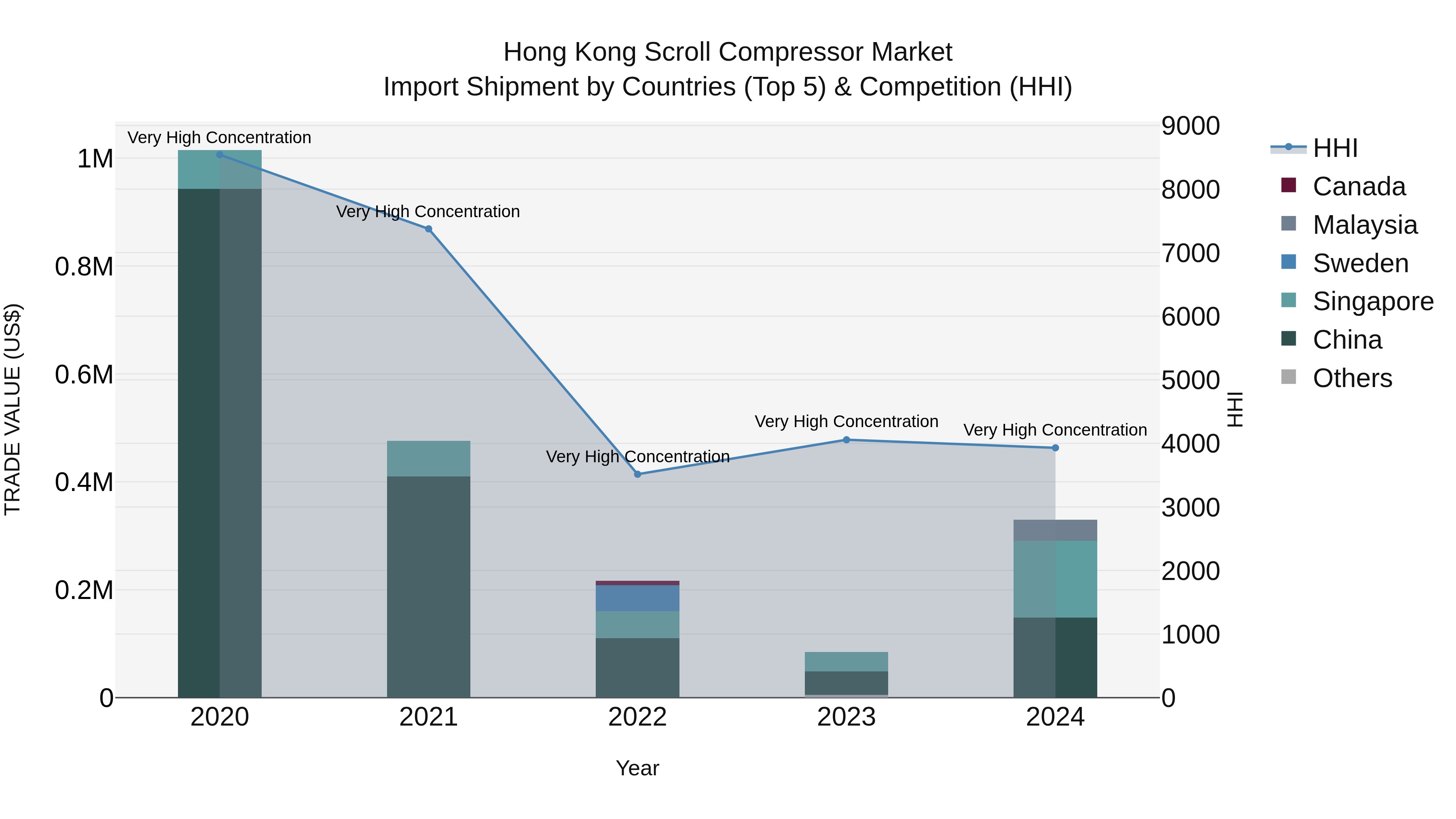 Hong Kong Scroll Compressor Market Top 5 Importing Countries and Market Competition (HHI) Analysis