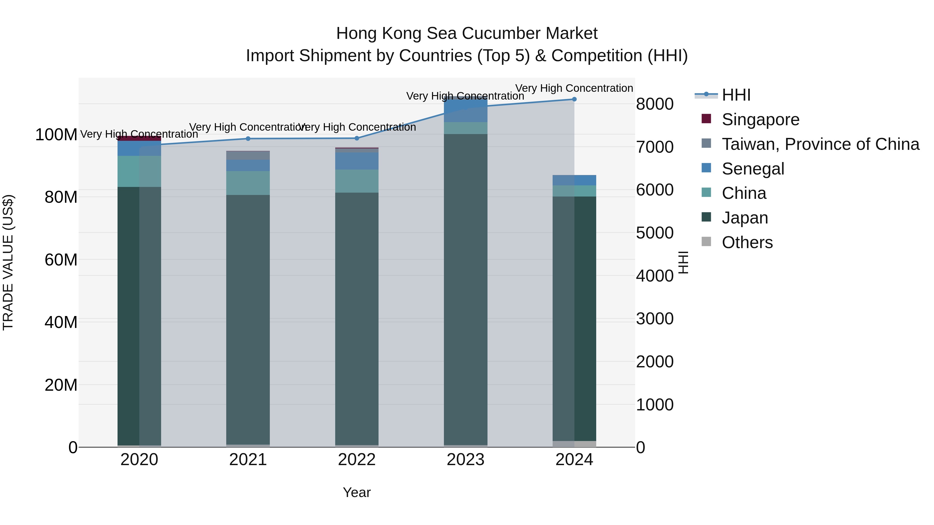 Hong Kong Sea Cucumber Market Top 5 Importing Countries and Market Competition (HHI) Analysis