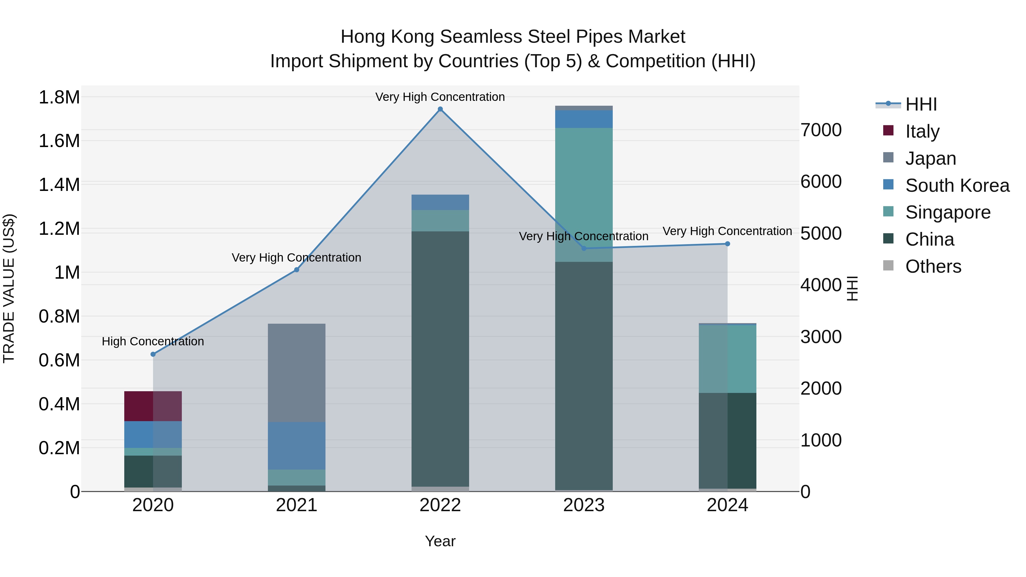 Hong Kong Seamless Steel Pipes Market Top 5 Importing Countries and Market Competition (HHI) Analysis