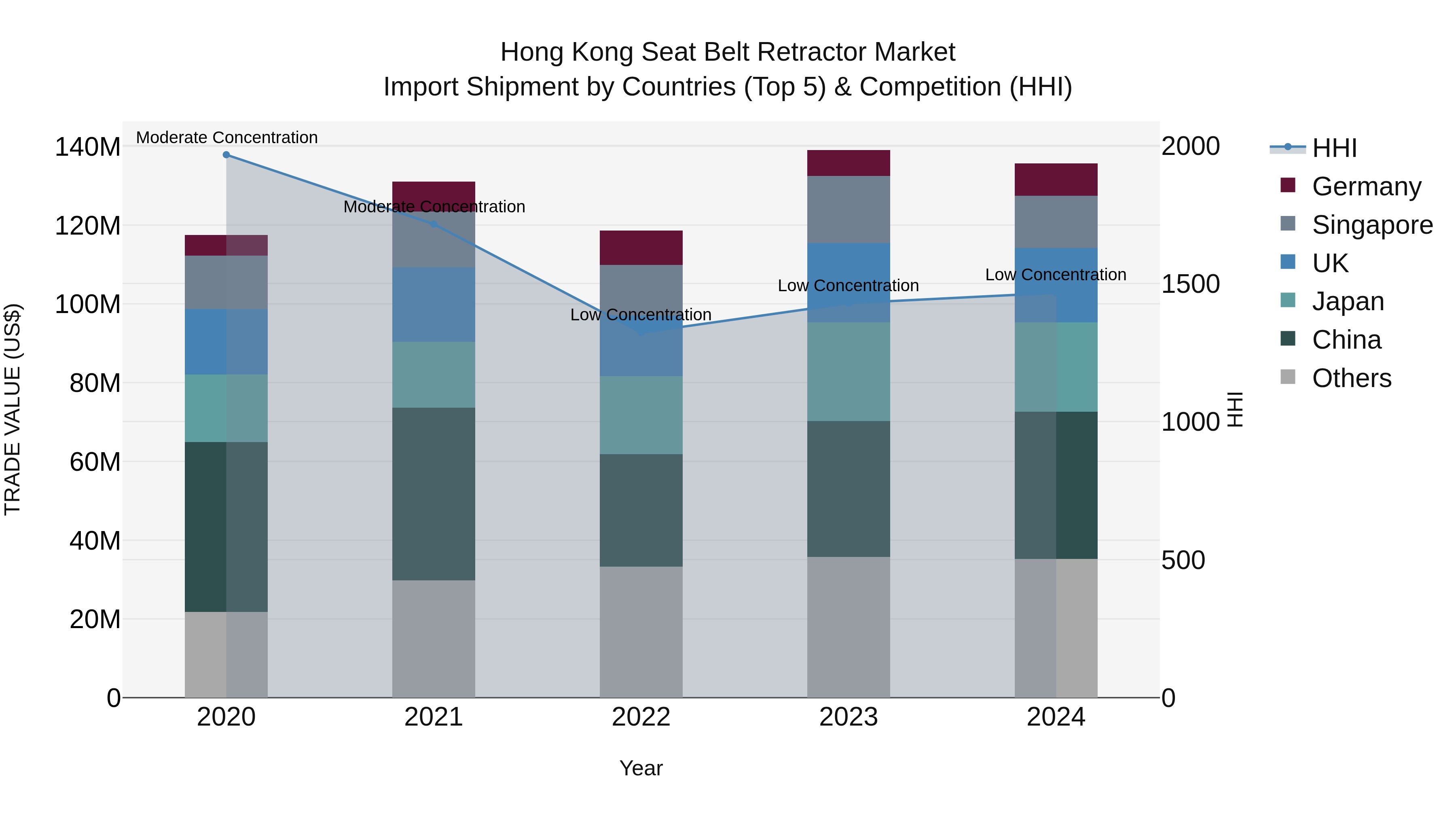 Hong Kong Seat Belt Retractor Market Top 5 Importing Countries and Market Competition (HHI) Analysis