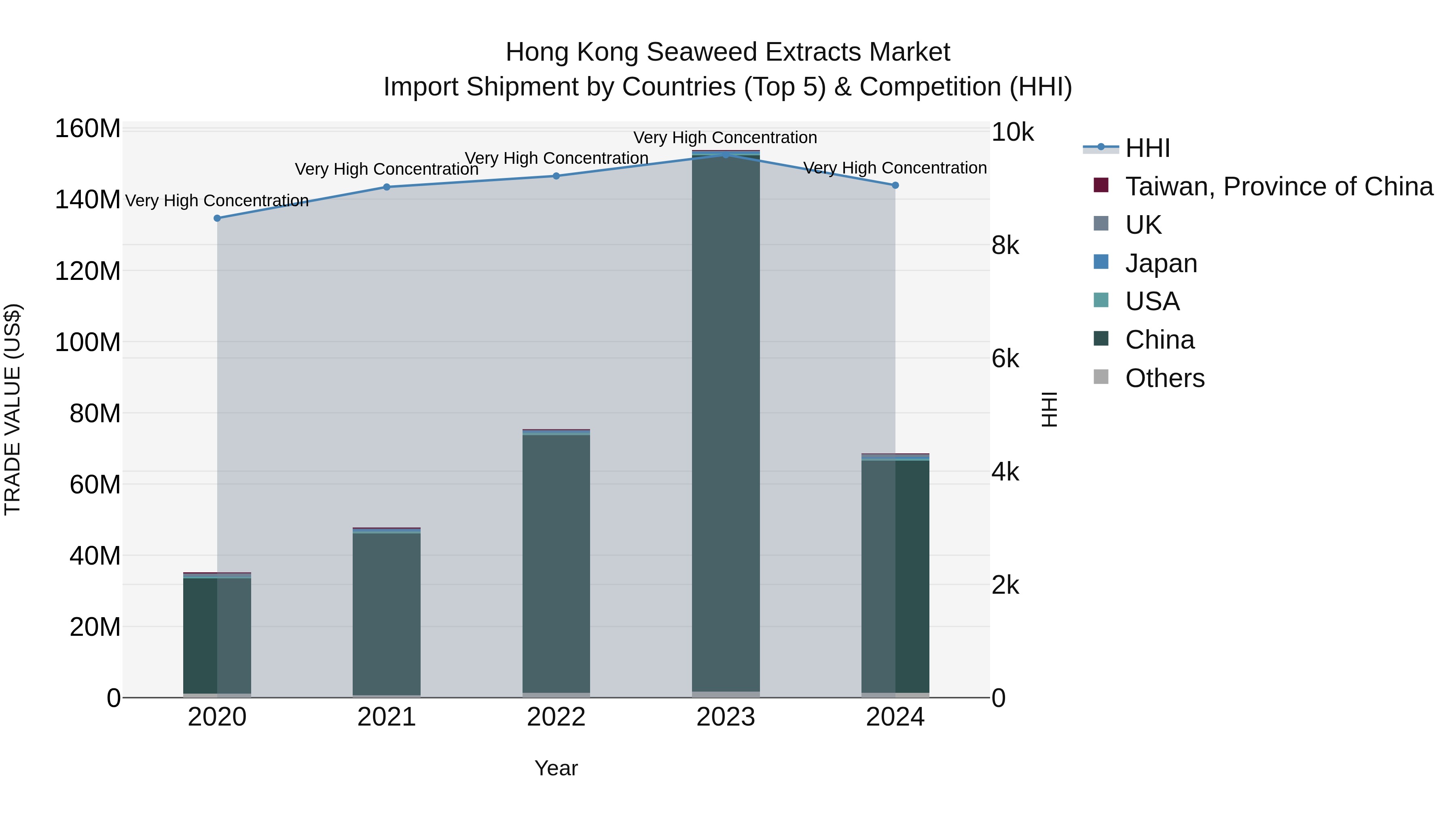 Hong Kong Seaweed Extracts Market Top 5 Importing Countries and Market Competition (HHI) Analysis