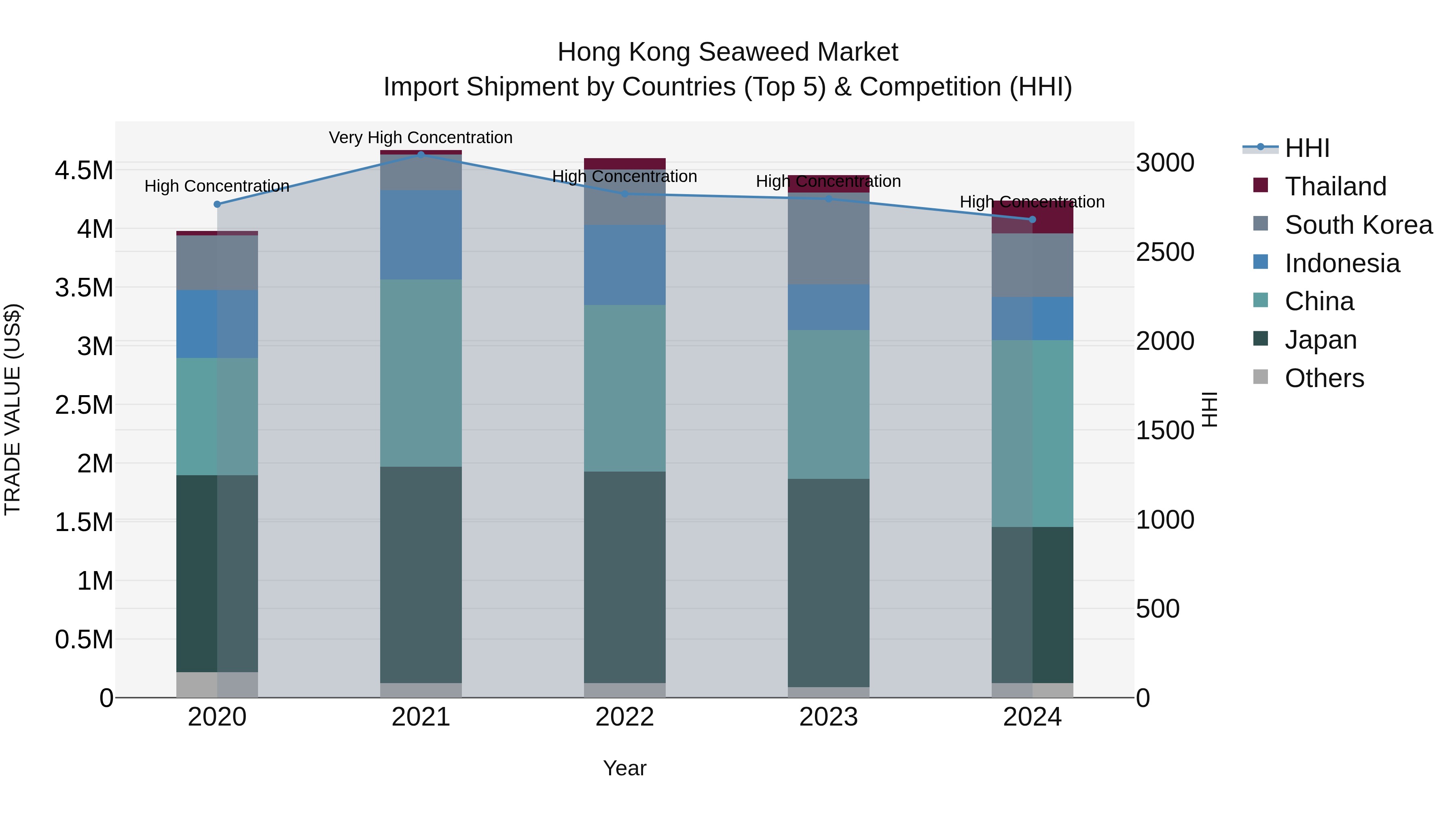 Hong Kong Seaweed Market Top 5 Importing Countries and Market Competition (HHI) Analysis