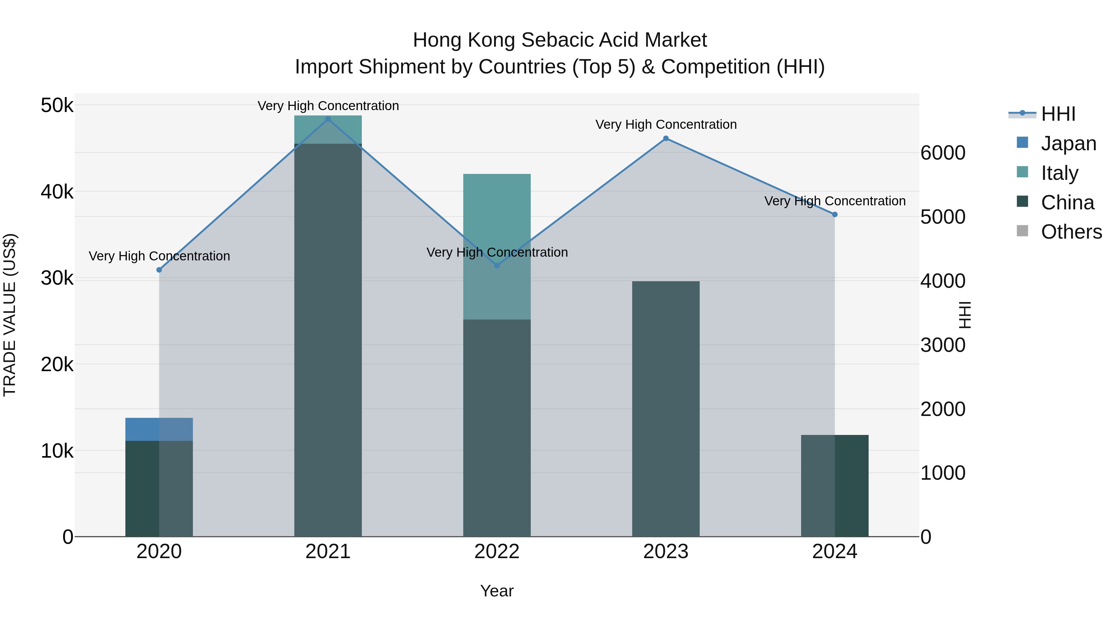 Hong Kong Sebacic Acid Market Top 5 Importing Countries and Market Competition (HHI) Analysis