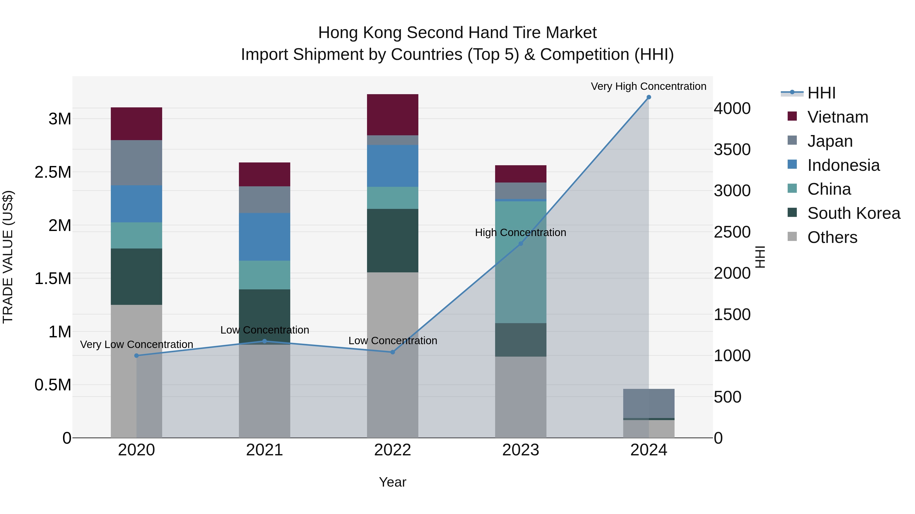 Hong Kong Second Hand Tire Market Top 5 Importing Countries and Market Competition (HHI) Analysis