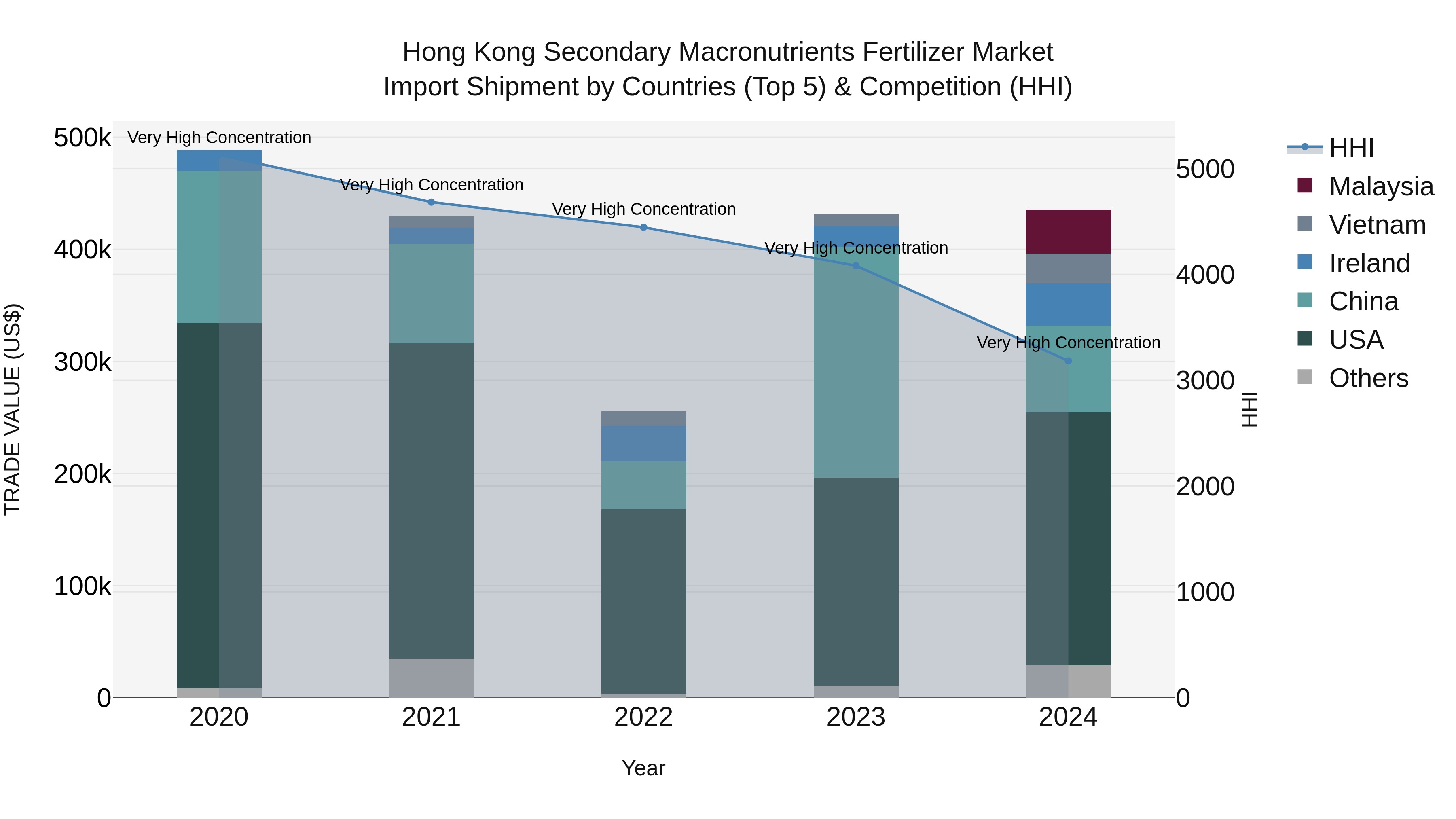 Hong Kong Secondary Macronutrients Fertilizer Market Top 5 Importing Countries and Market Competition (HHI) Analysis