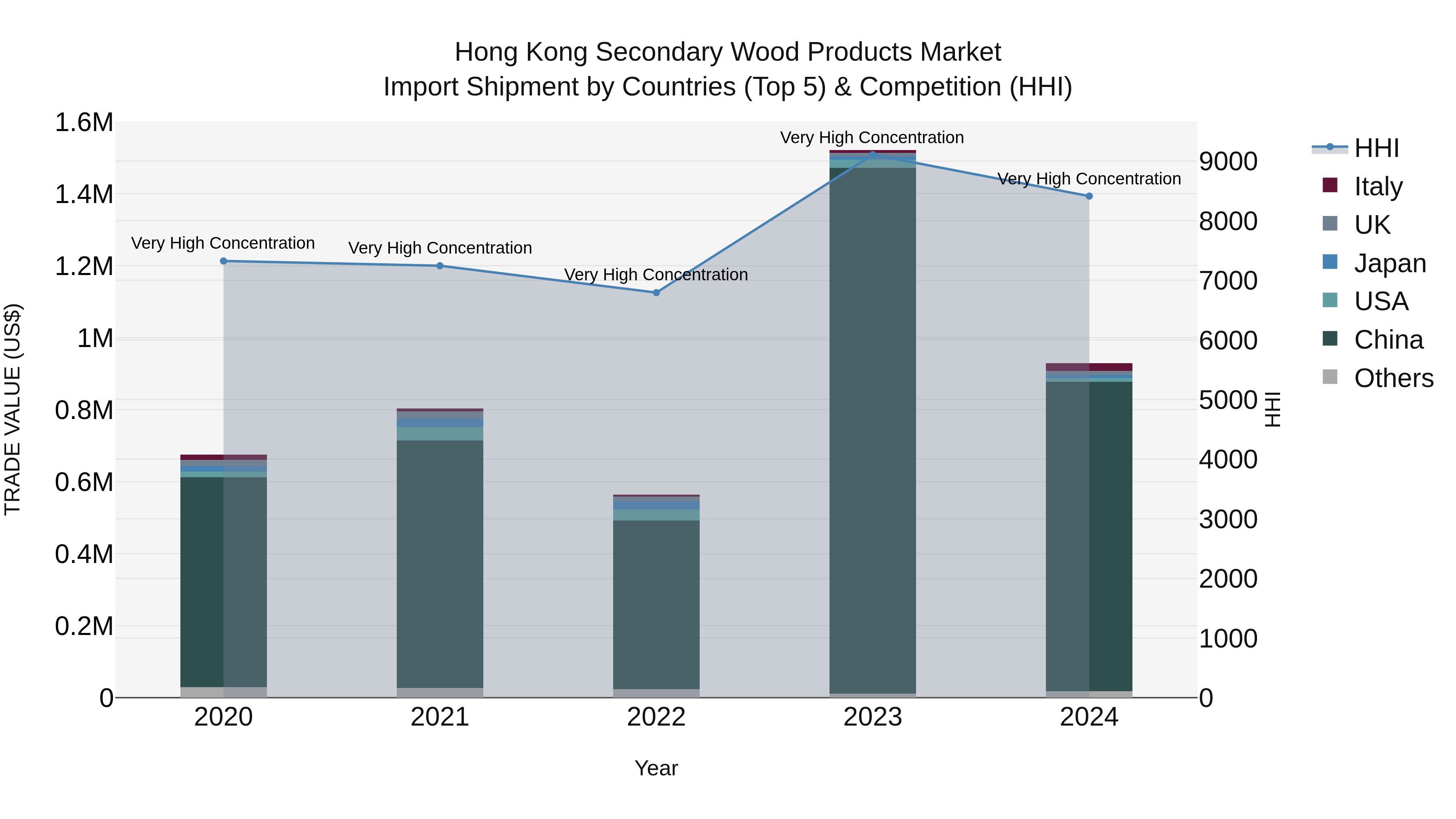 Hong Kong Secondary Wood Products Market Top 5 Importing Countries and Market Competition (HHI) Analysis