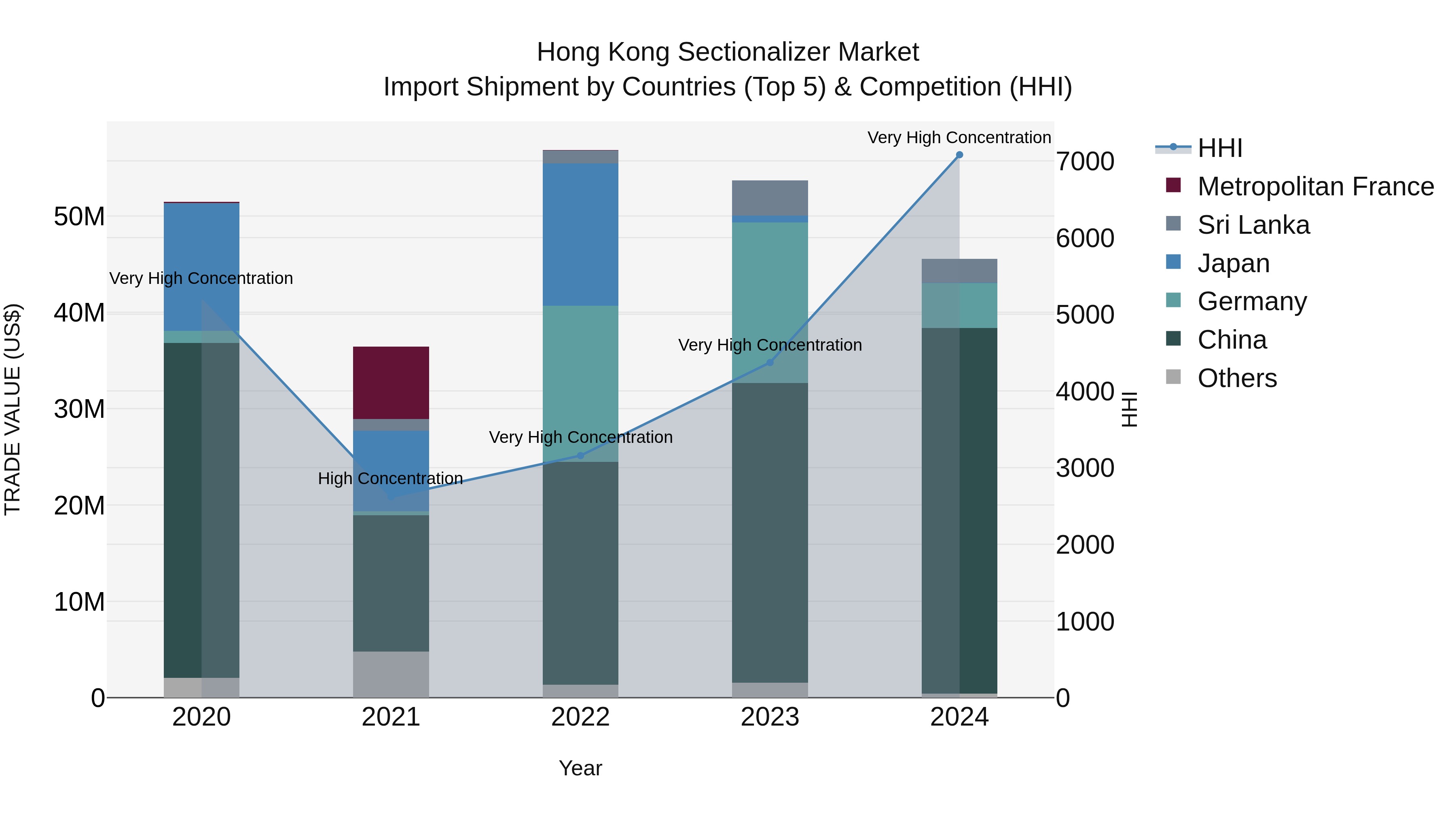 Hong Kong Sectionalizer Market Top 5 Importing Countries and Market Competition (HHI) Analysis