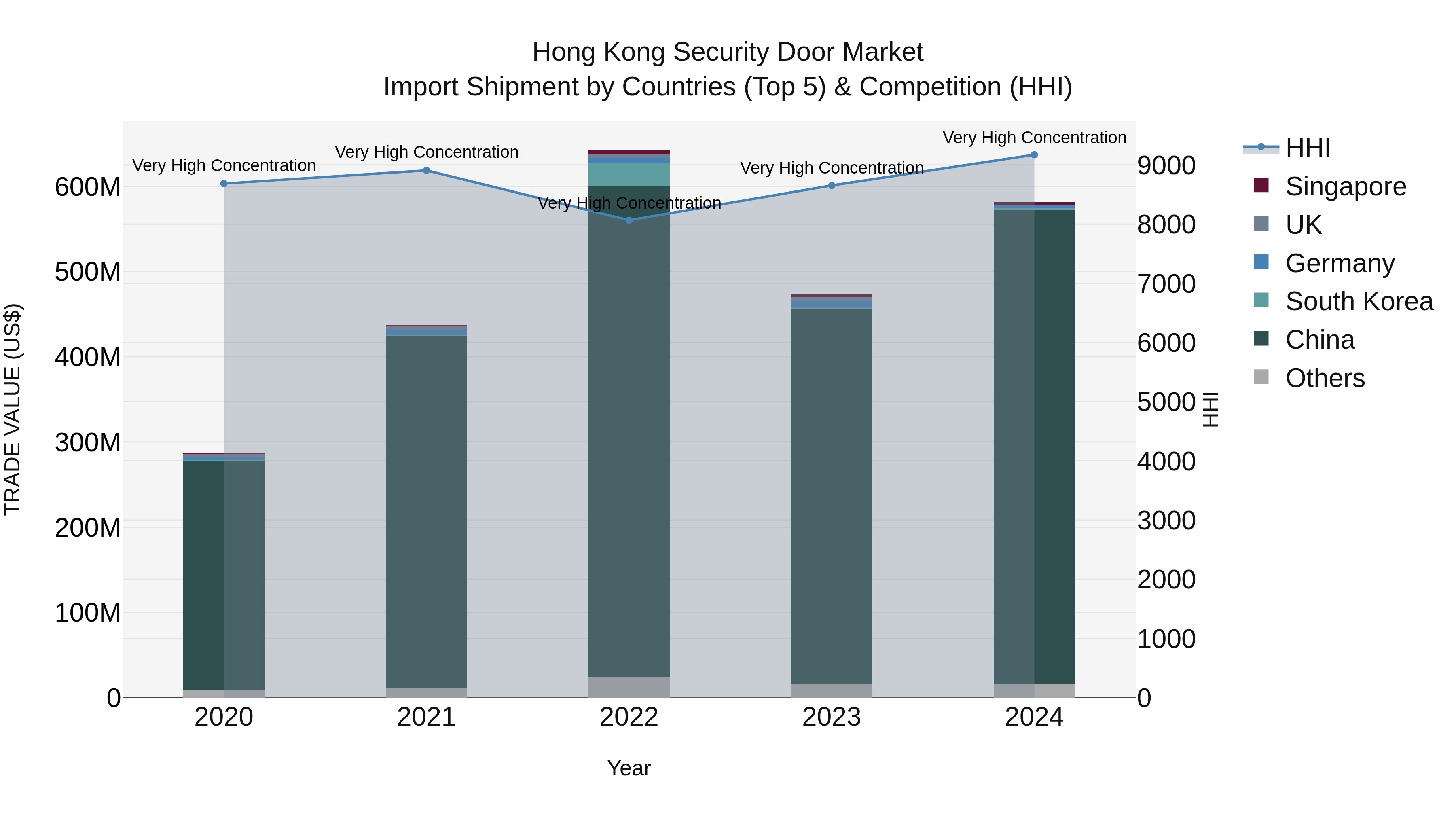Hong Kong Security Door Market Top 5 Importing Countries and Market Competition (HHI) Analysis