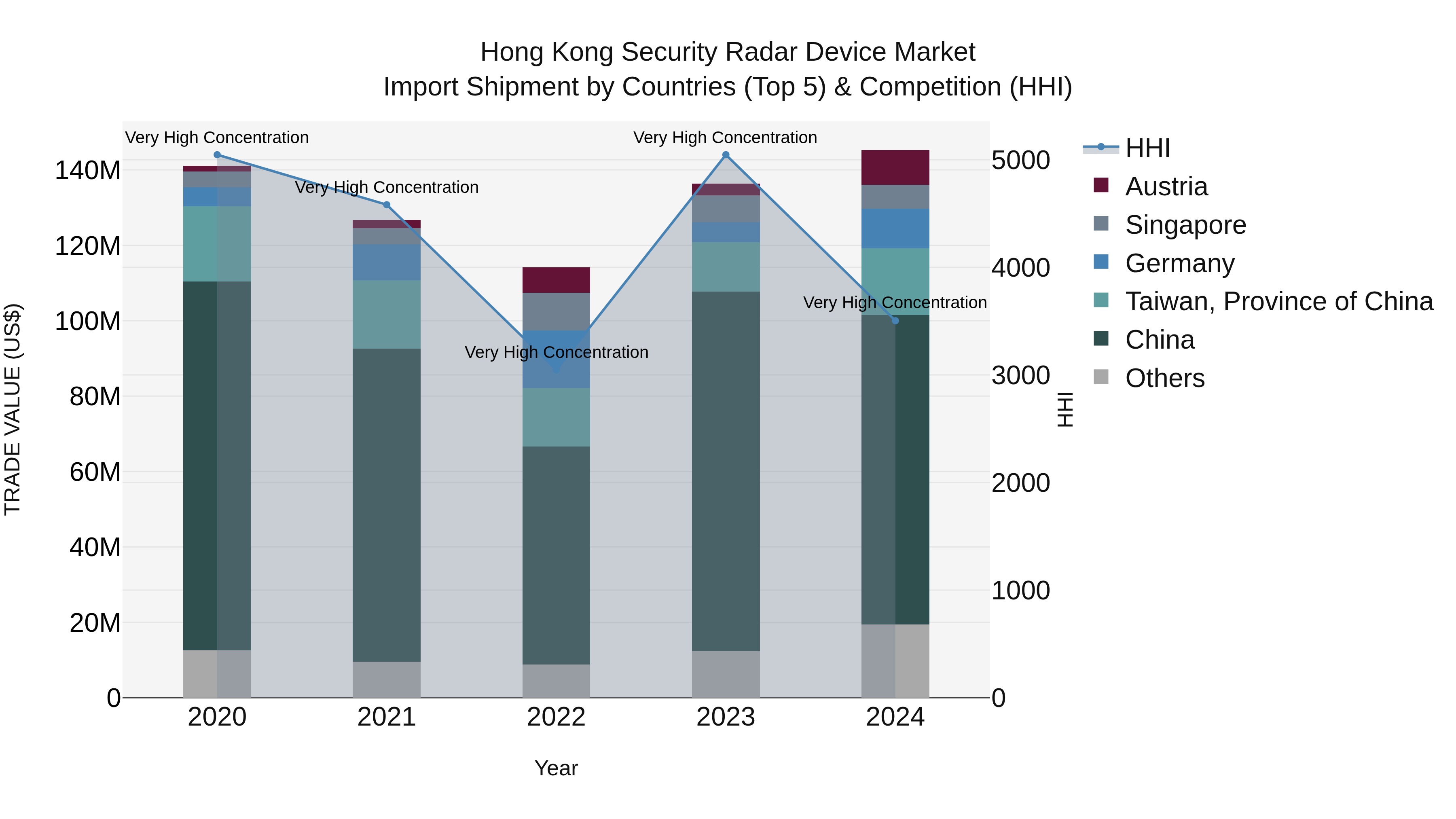 Hong Kong Security Radar Device Market Top 5 Importing Countries and Market Competition (HHI) Analysis