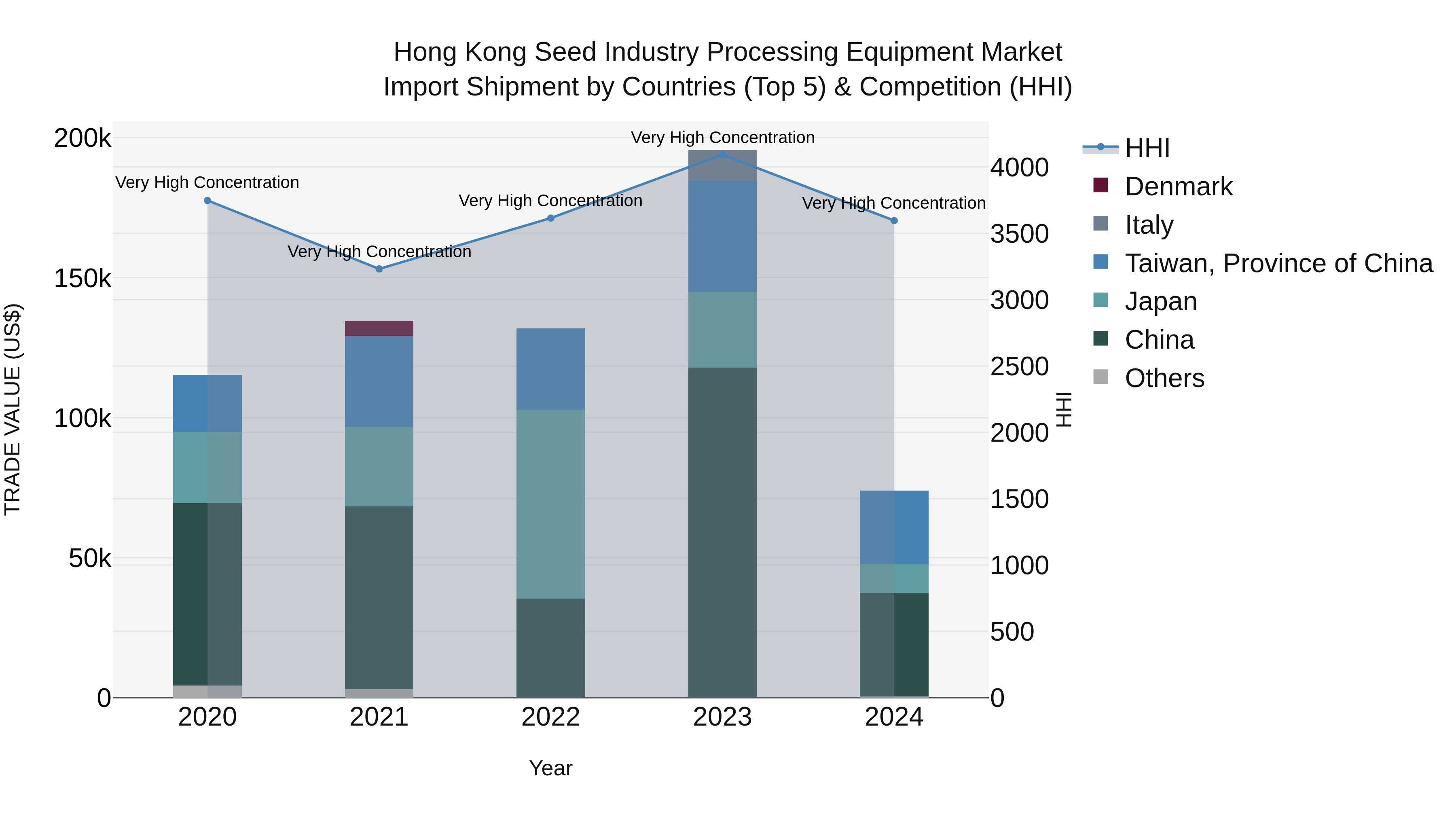 Hong Kong Seed Industry Processing Equipment Market Top 5 Importing Countries and Market Competition (HHI) Analysis