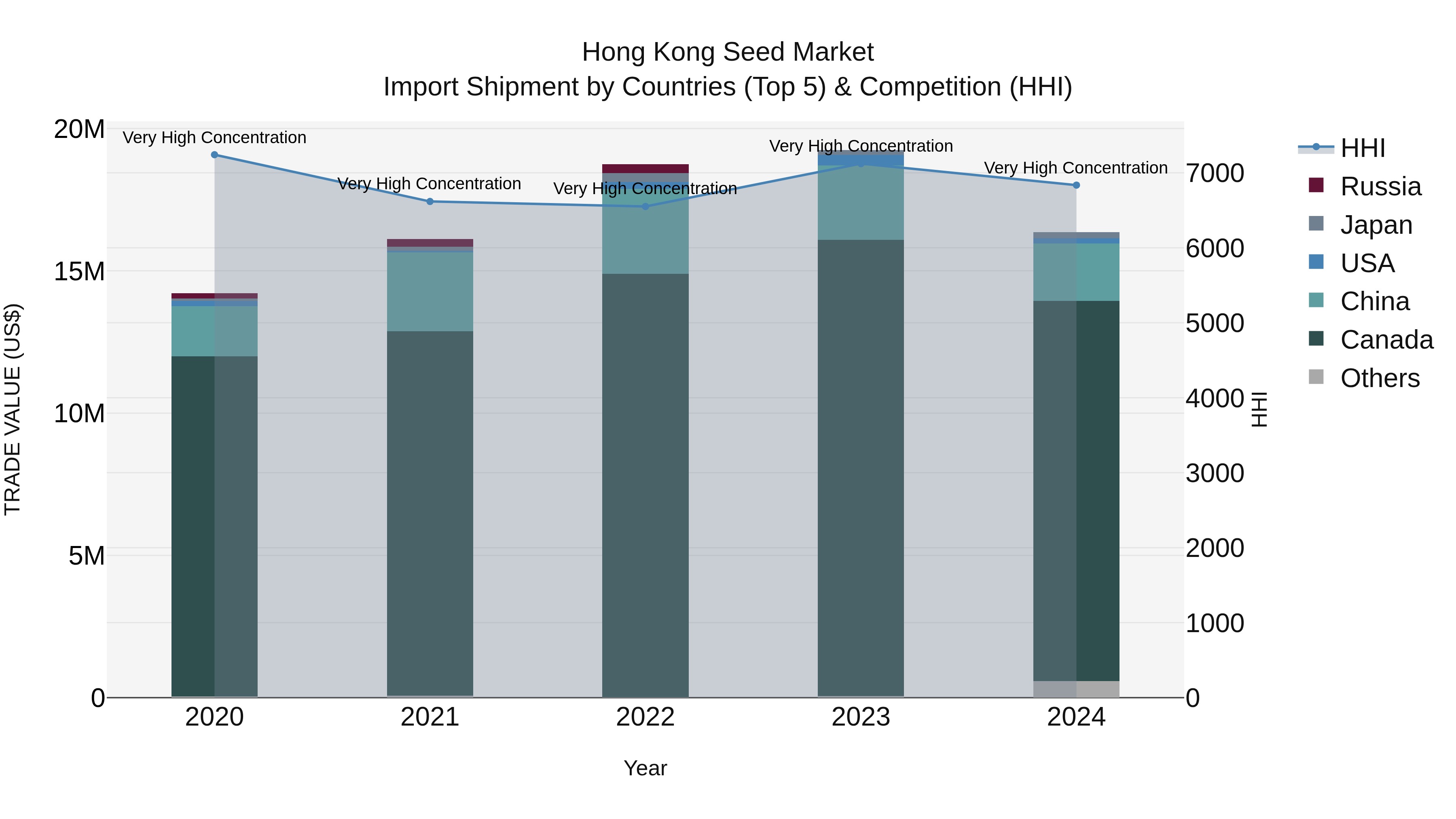 Hong Kong Seed Market Top 5 Importing Countries and Market Competition (HHI) Analysis