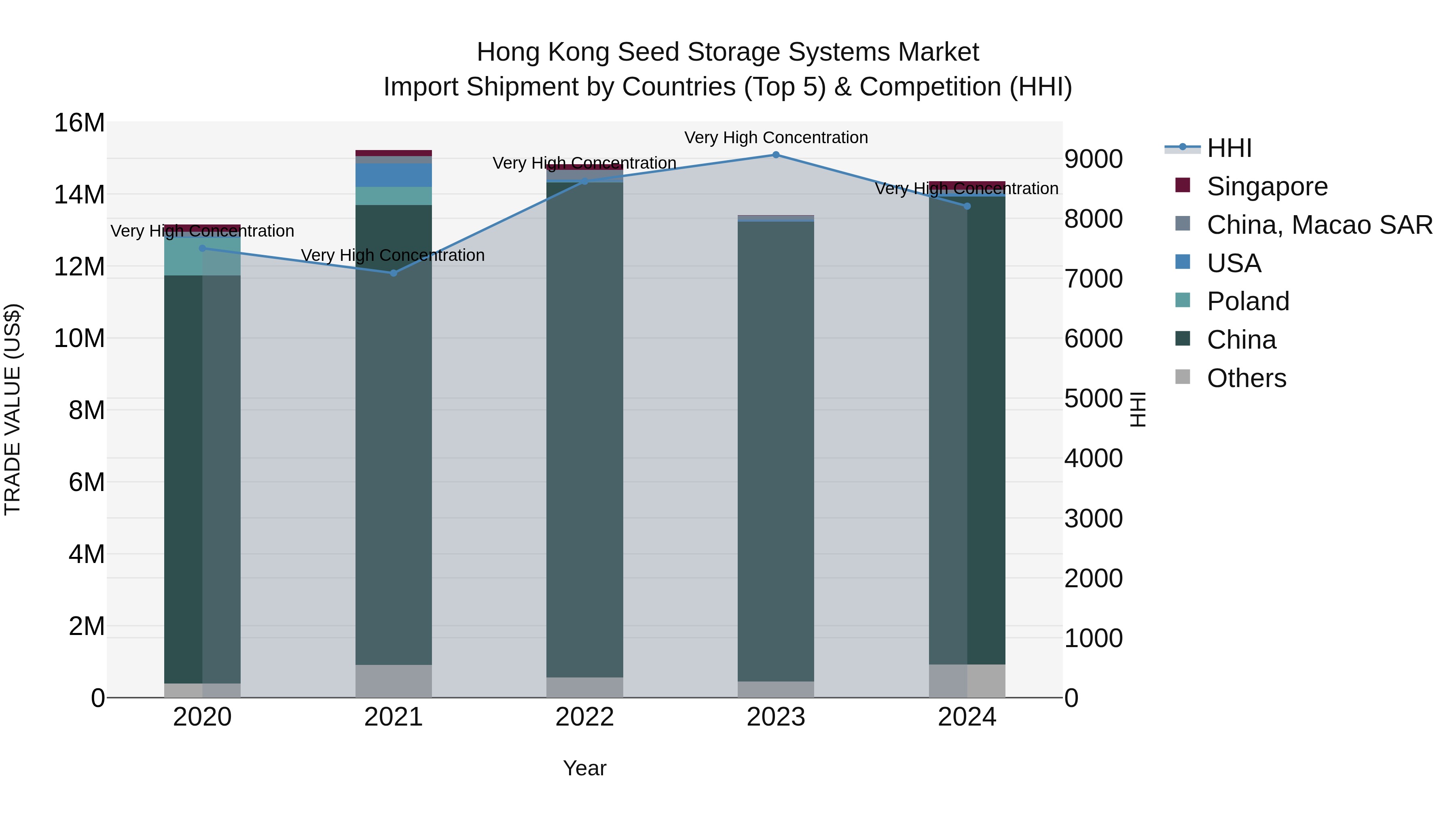 Hong Kong Seed Storage Systems Market Top 5 Importing Countries and Market Competition (HHI) Analysis