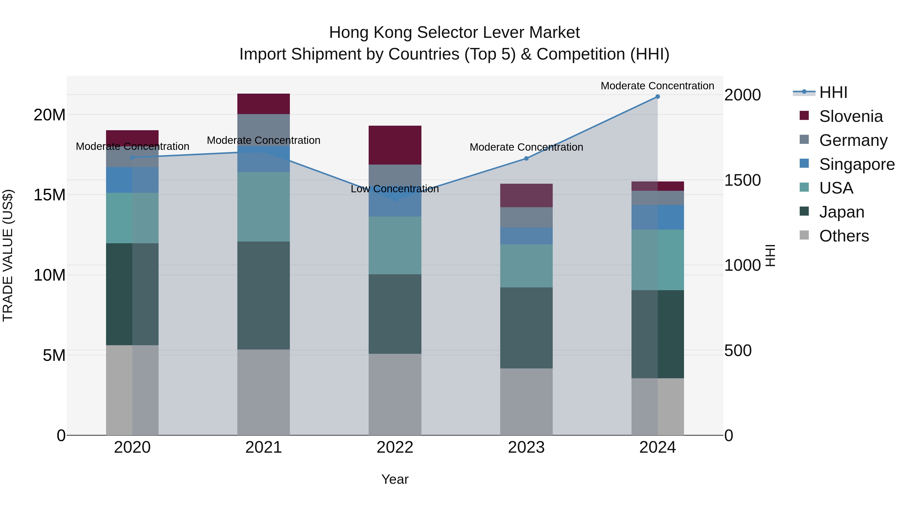 Hong Kong Selector Lever Market Top 5 Importing Countries and Market Competition (HHI) Analysis
