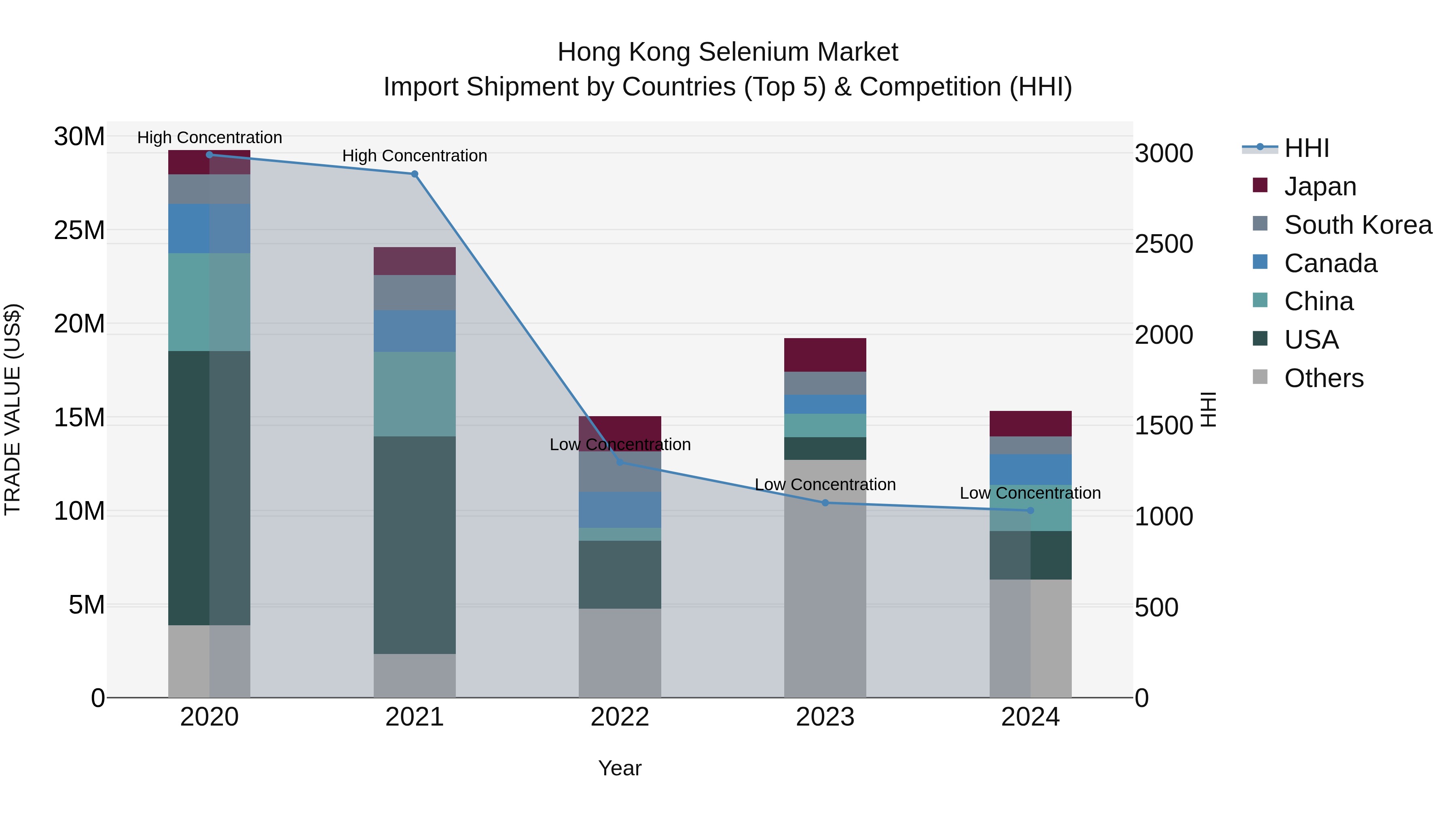 Hong Kong Selenium Market Top 5 Importing Countries and Market Competition (HHI) Analysis