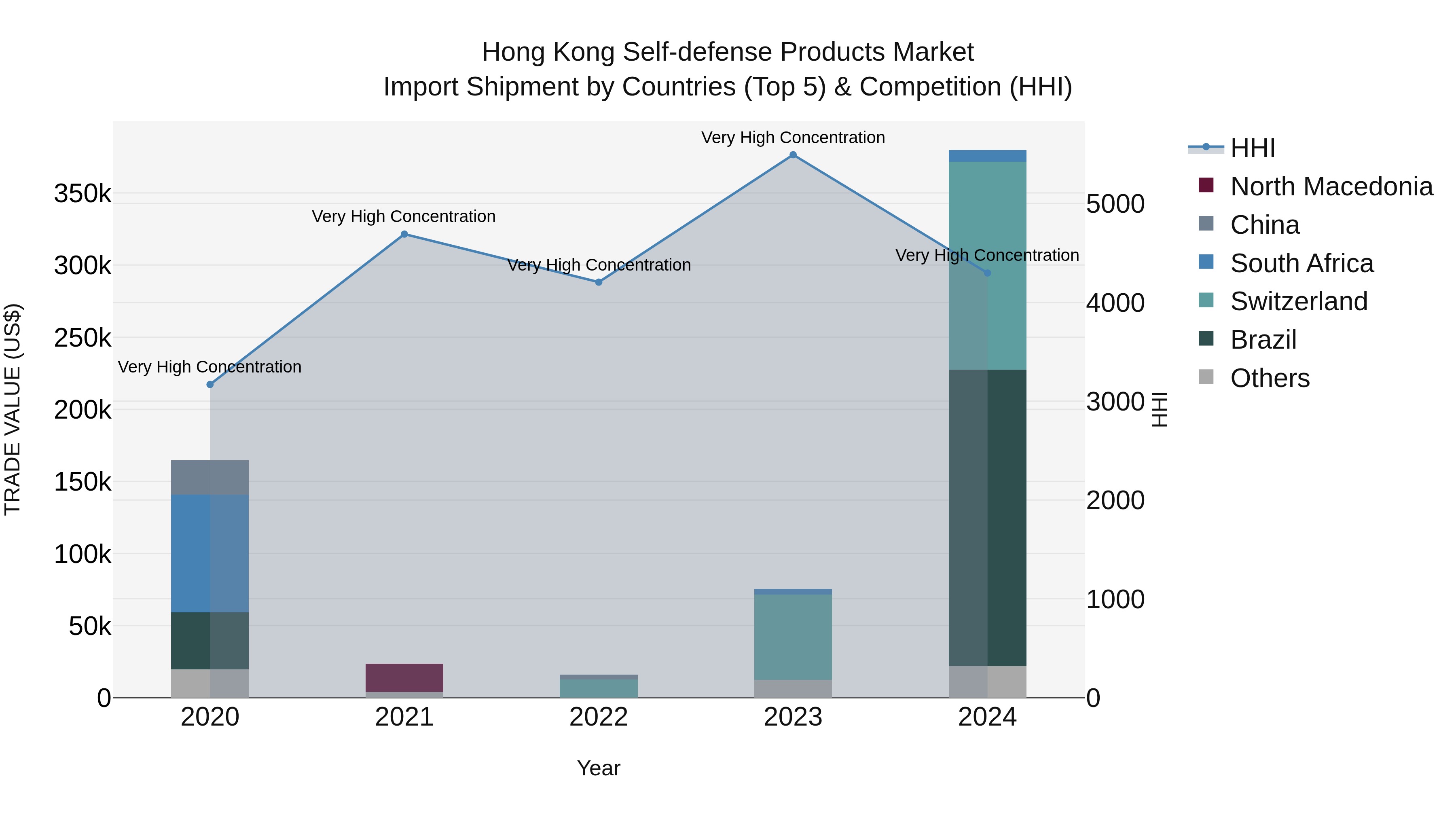 Hong Kong Self-defense Products Market Top 5 Importing Countries and Market Competition (HHI) Analysis