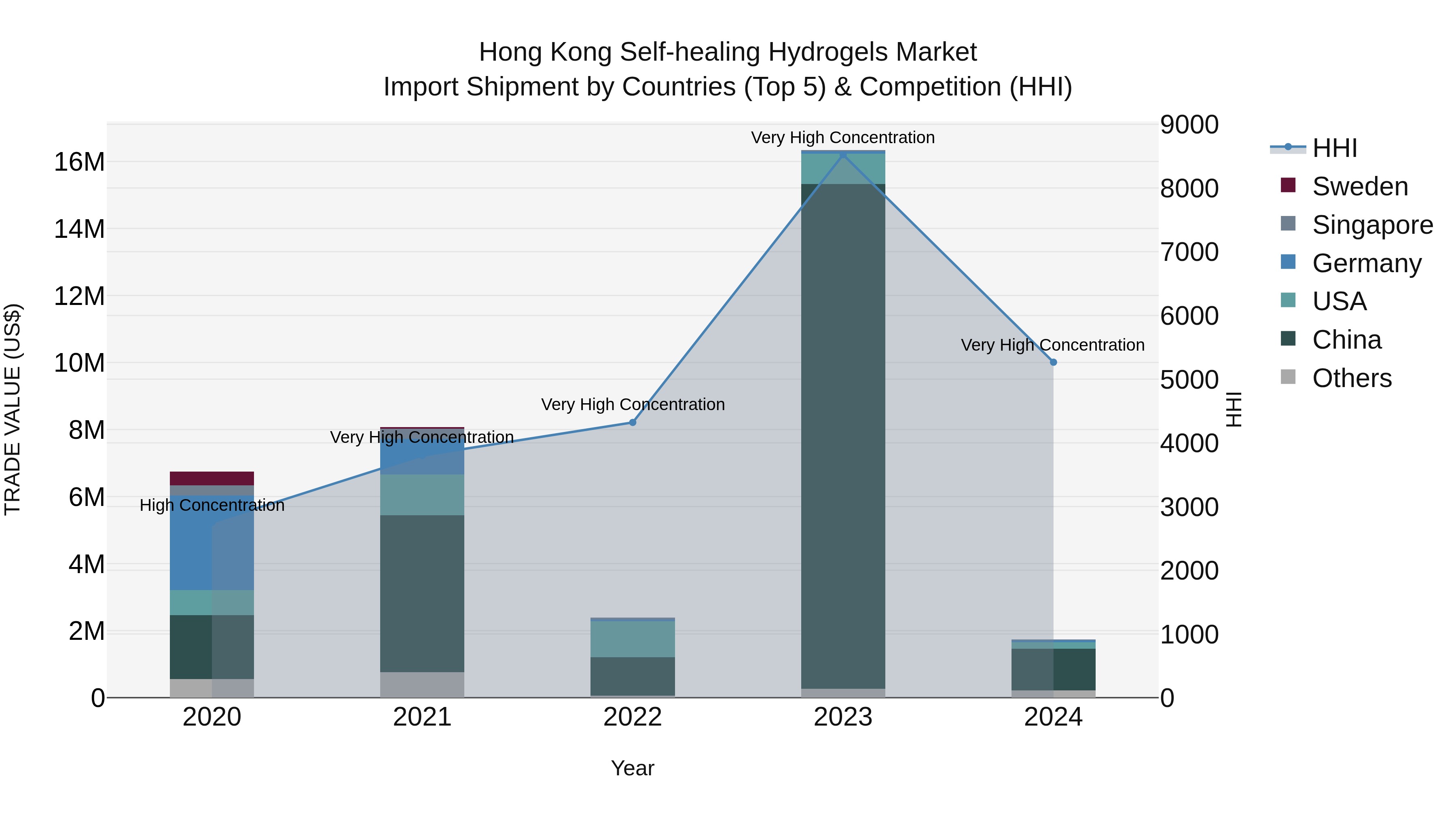 Hong Kong Self-healing Hydrogels Market Top 5 Importing Countries and Market Competition (HHI) Analysis