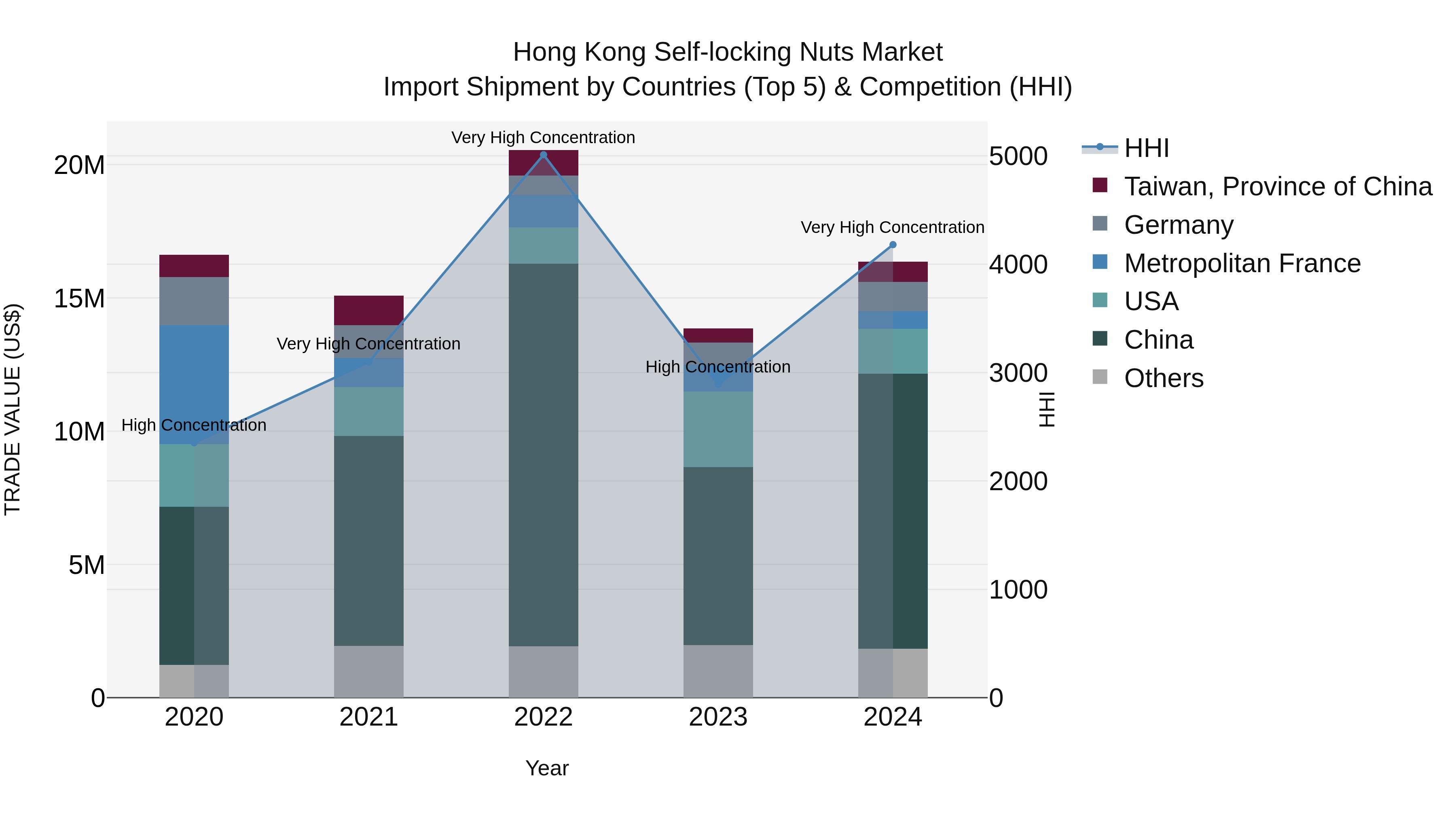 Hong Kong Self-locking Nuts Market Top 5 Importing Countries and Market Competition (HHI) Analysis