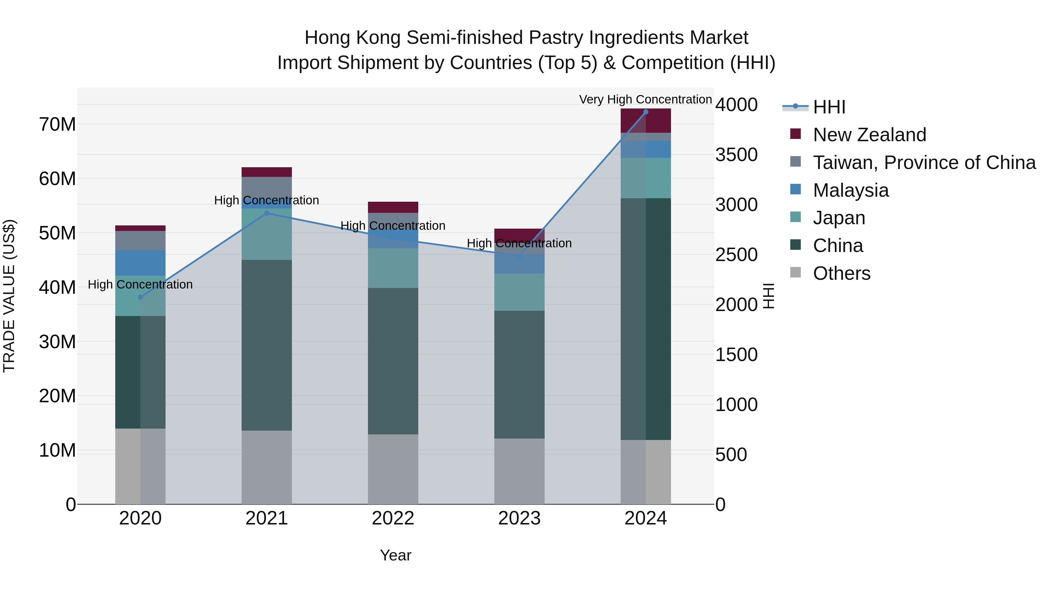 Hong Kong Semi-finished Pastry Ingredients Market Top 5 Importing Countries and Market Competition (HHI) Analysis
