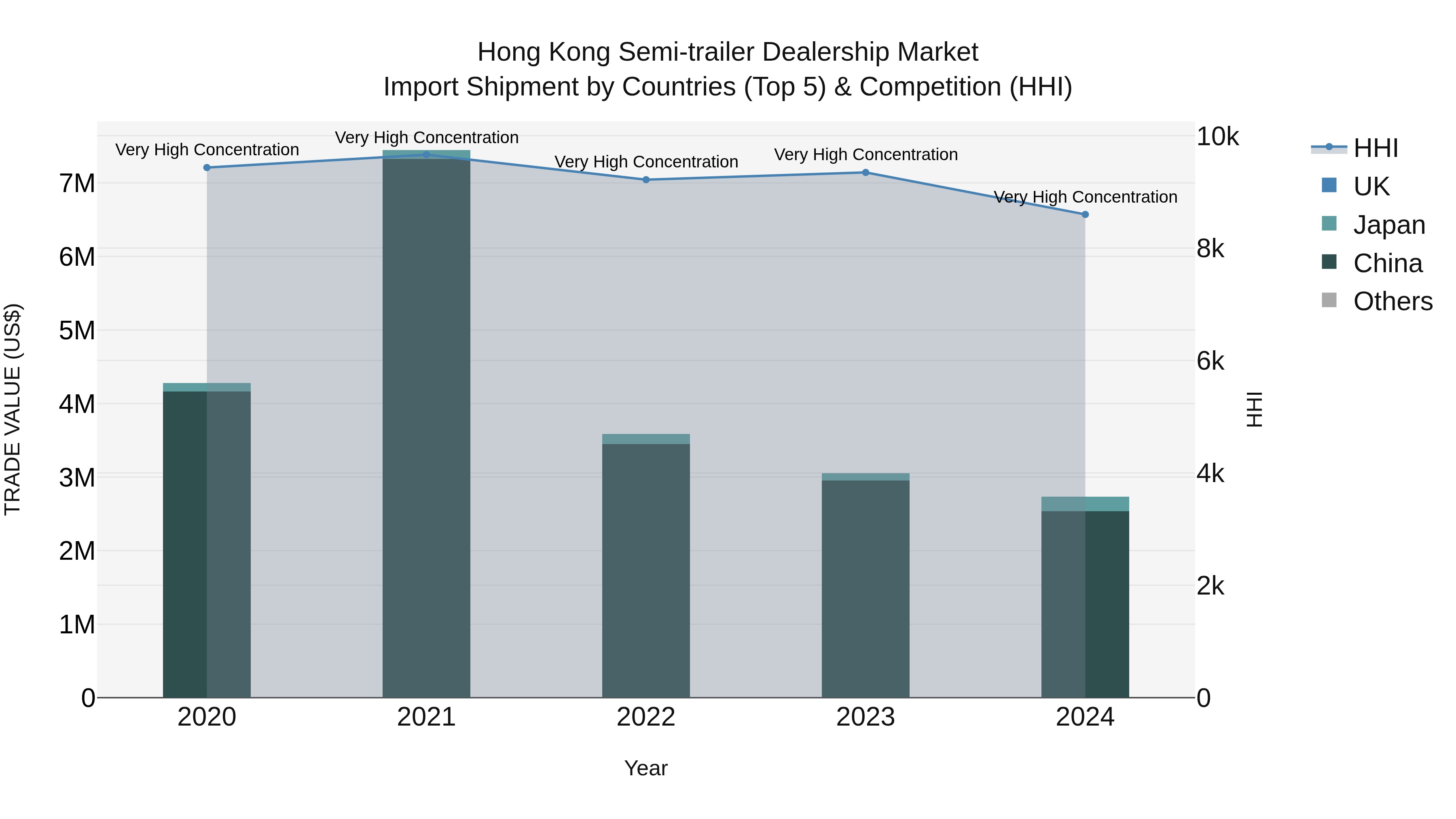 Hong Kong Semi-trailer Dealership Market Top 5 Importing Countries and Market Competition (HHI) Analysis